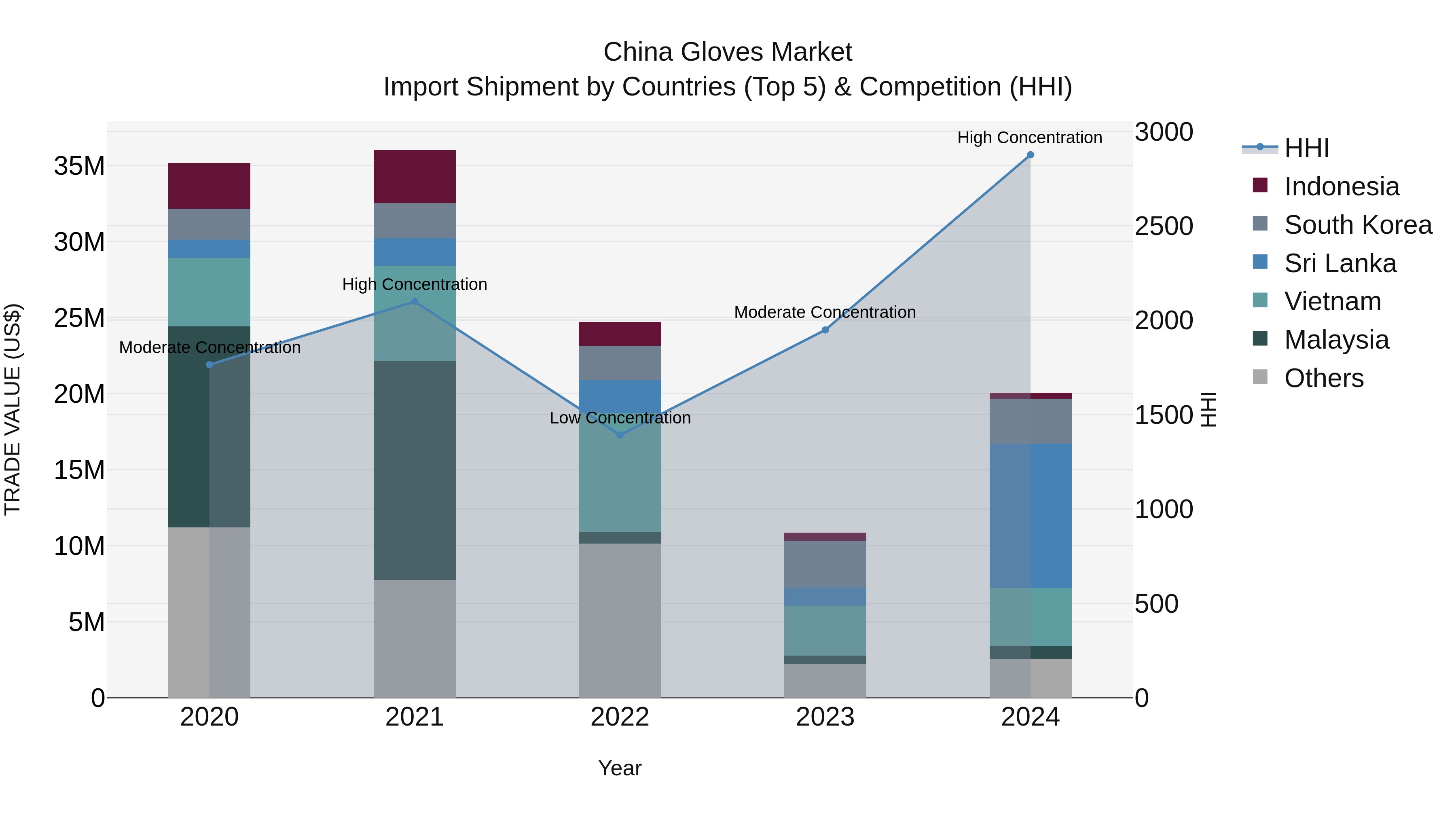 China Gloves Market Top 5 Importing Countries and Market Competition (HHI) Analysis