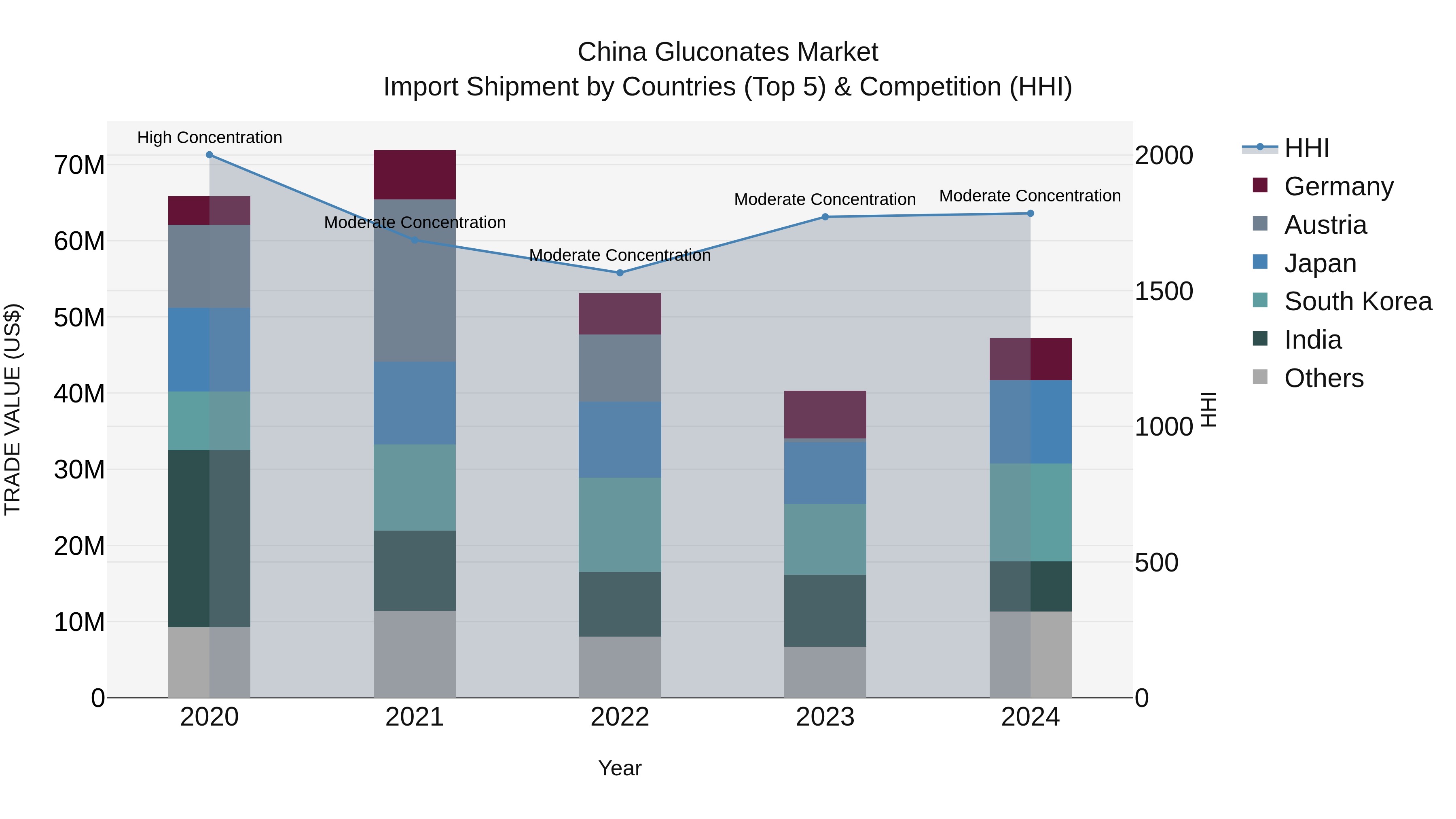 China Gluconates Market Top 5 Importing Countries and Market Competition (HHI) Analysis