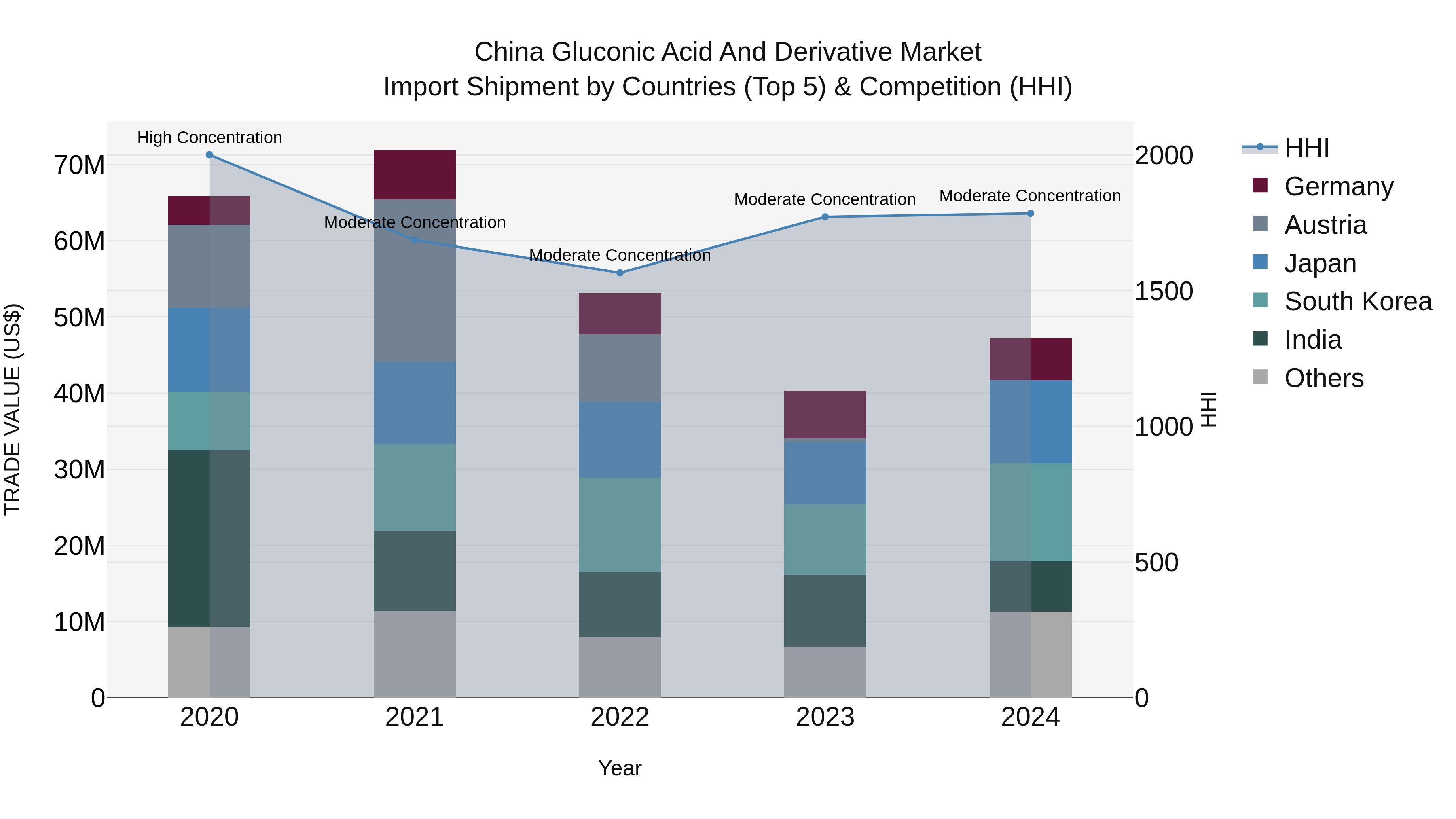 China Gluconic Acid and Derivative Market Top 5 Importing Countries and Market Competition (HHI) Analysis