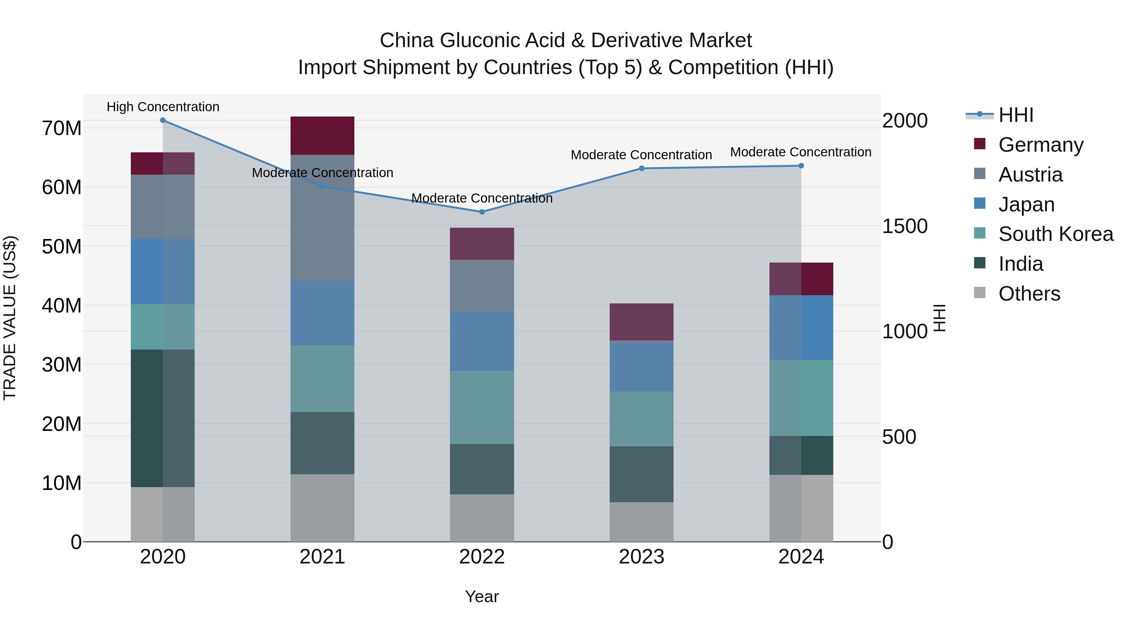 China Gluconic Acid & Derivative Market Top 5 Importing Countries and Market Competition (HHI) Analysis