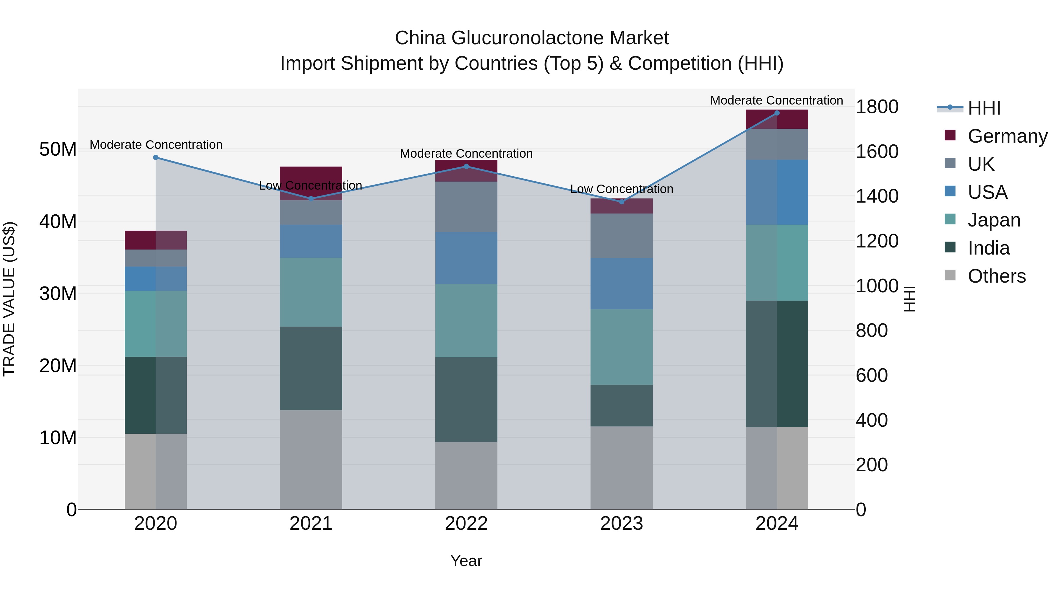 China Glucuronolactone Market Top 5 Importing Countries and Market Competition (HHI) Analysis