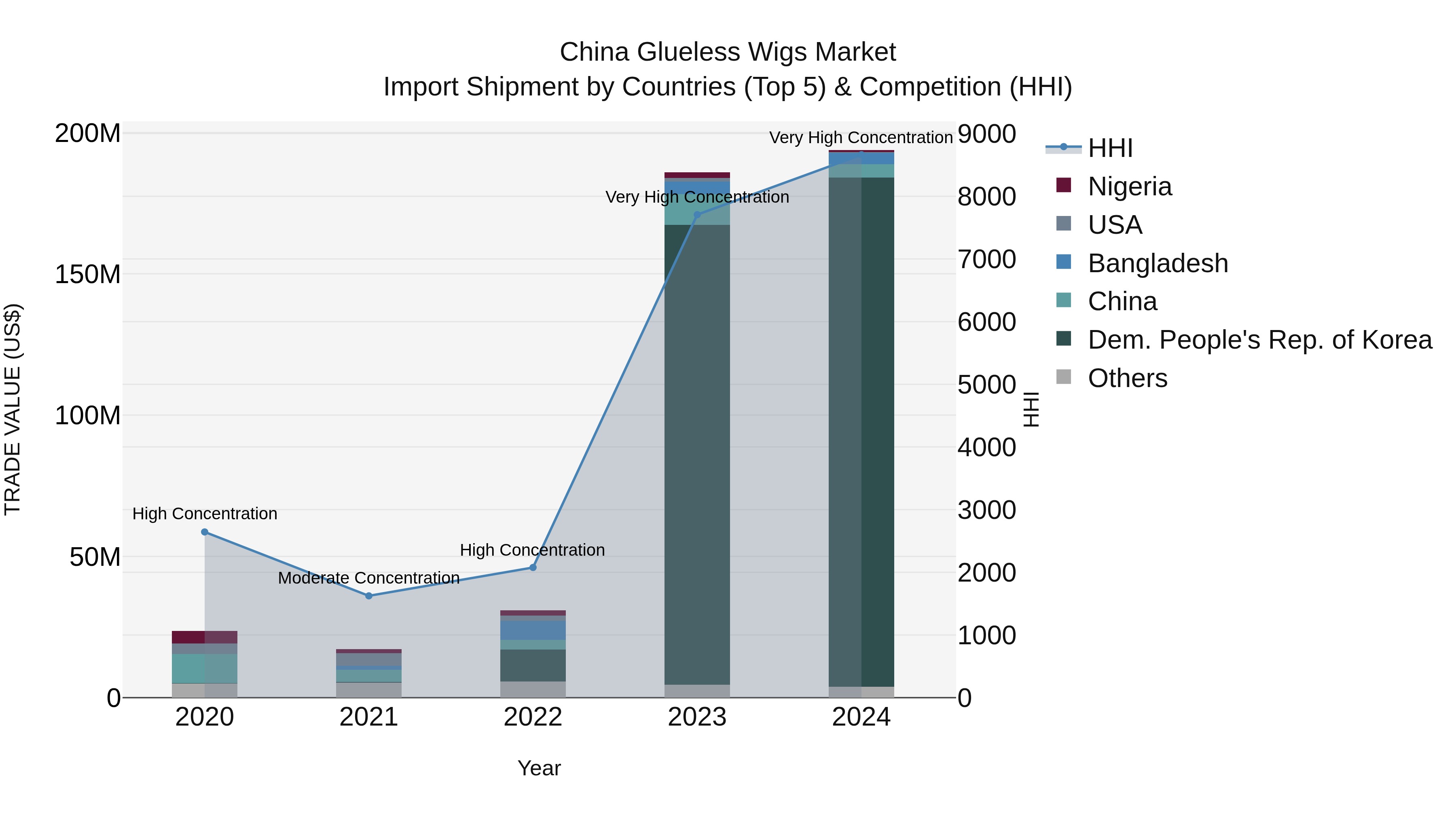 China Glueless Wigs Market Top 5 Importing Countries and Market Competition (HHI) Analysis