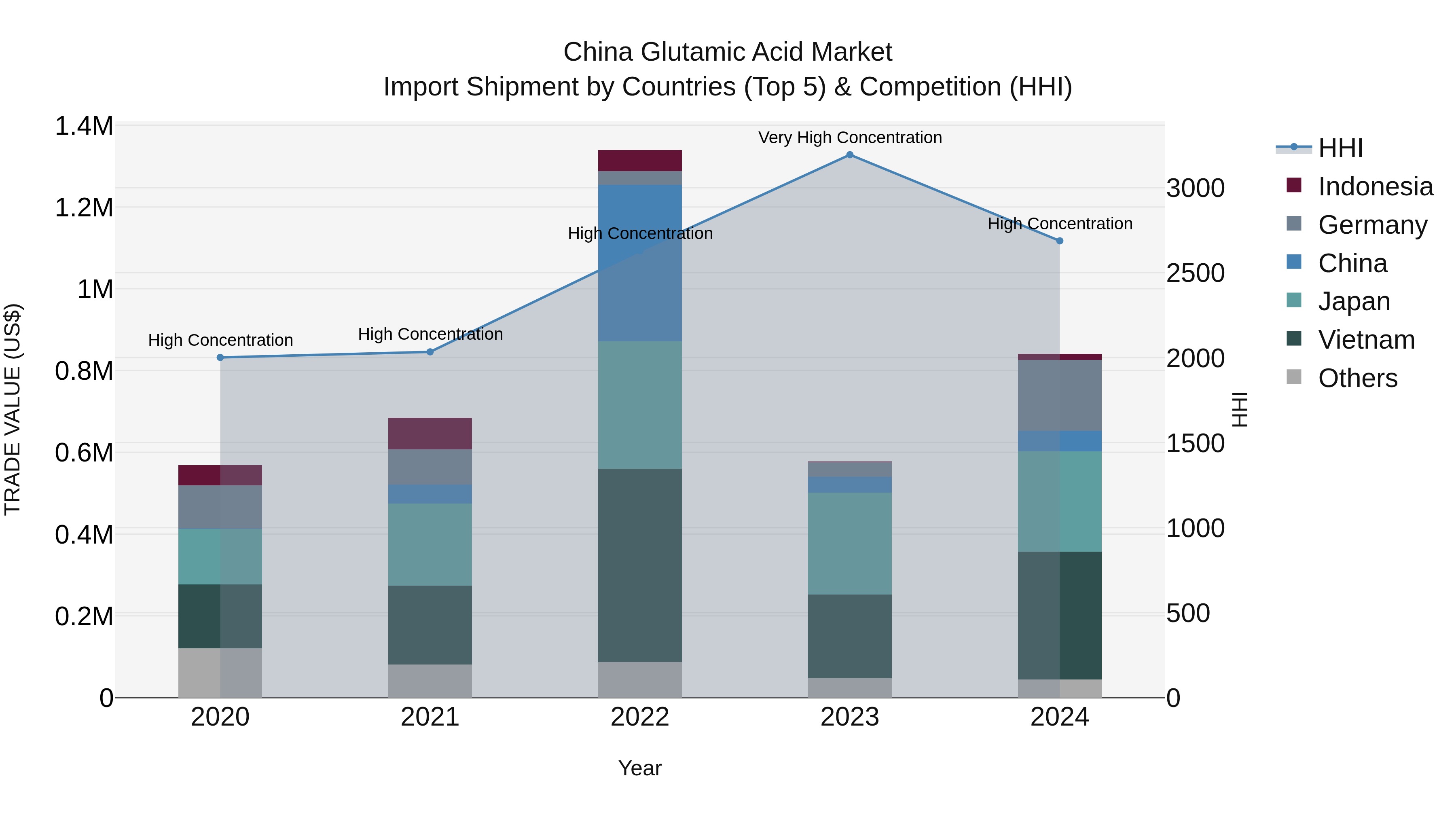 China Glutamic Acid Market Top 5 Importing Countries and Market Competition (HHI) Analysis