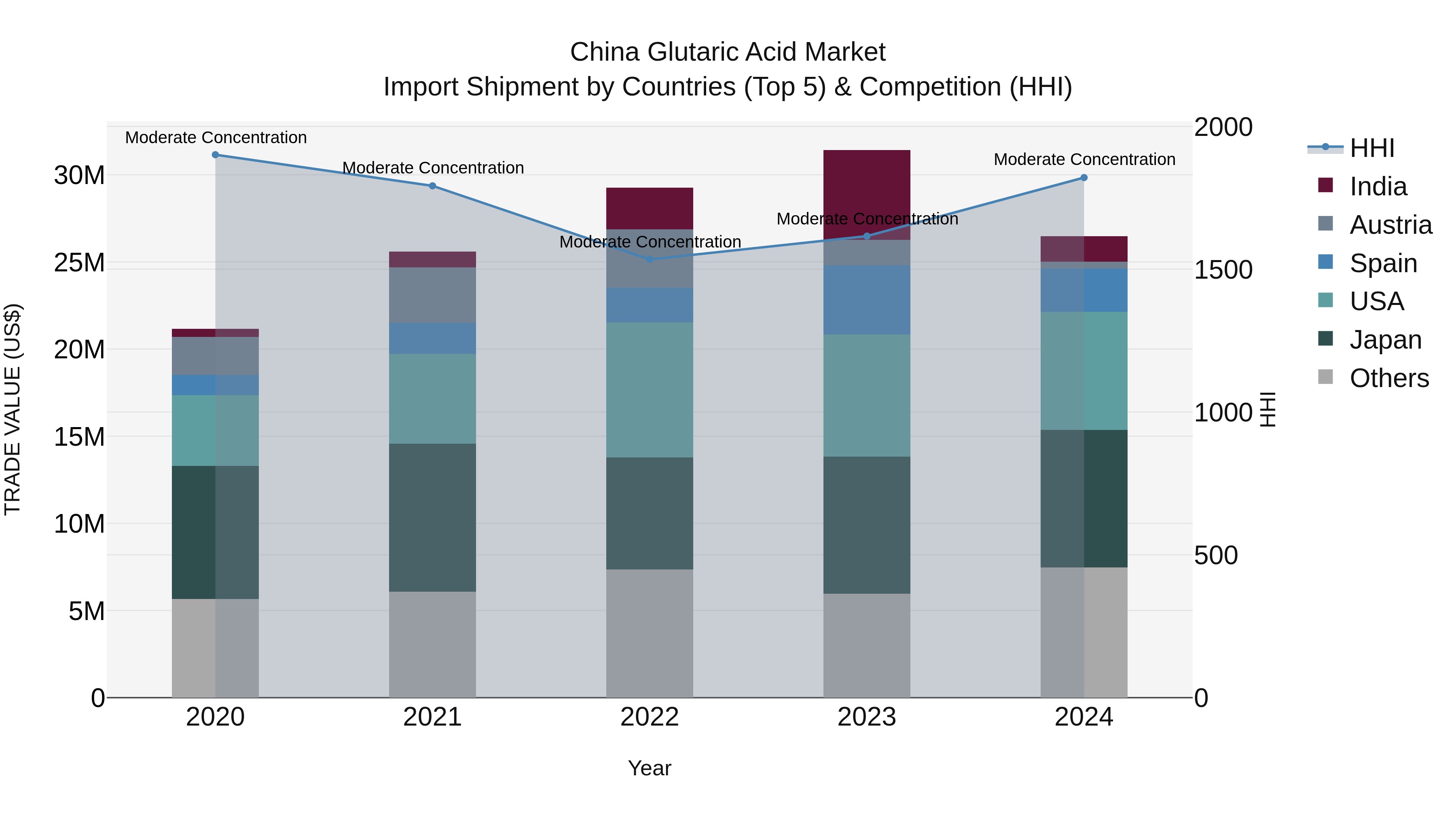China Glutaric Acid Market Top 5 Importing Countries and Market Competition (HHI) Analysis