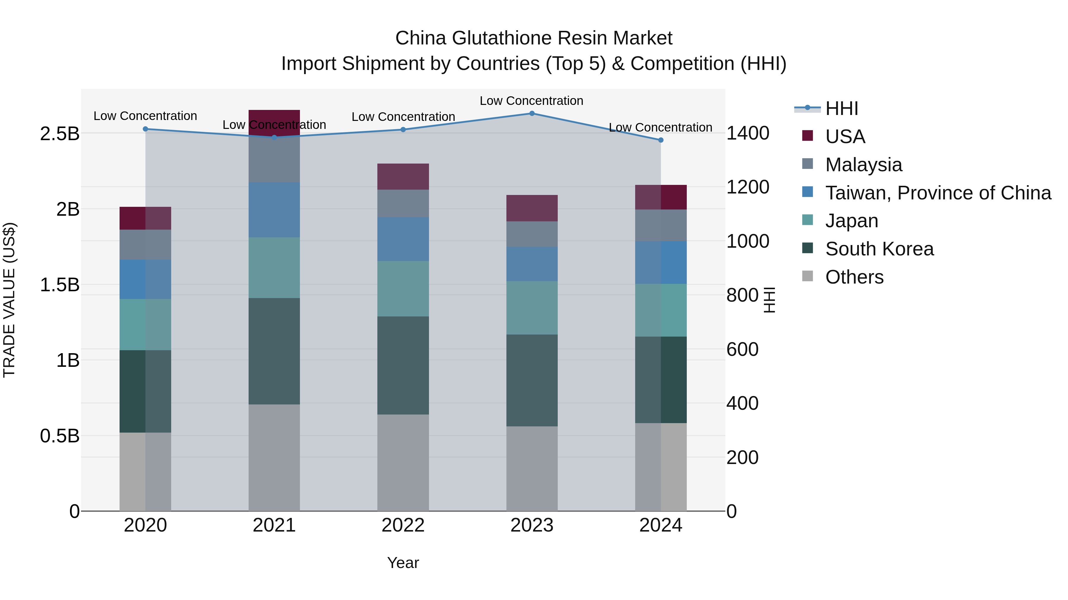China Glutathione Resin Market Top 5 Importing Countries and Market Competition (HHI) Analysis