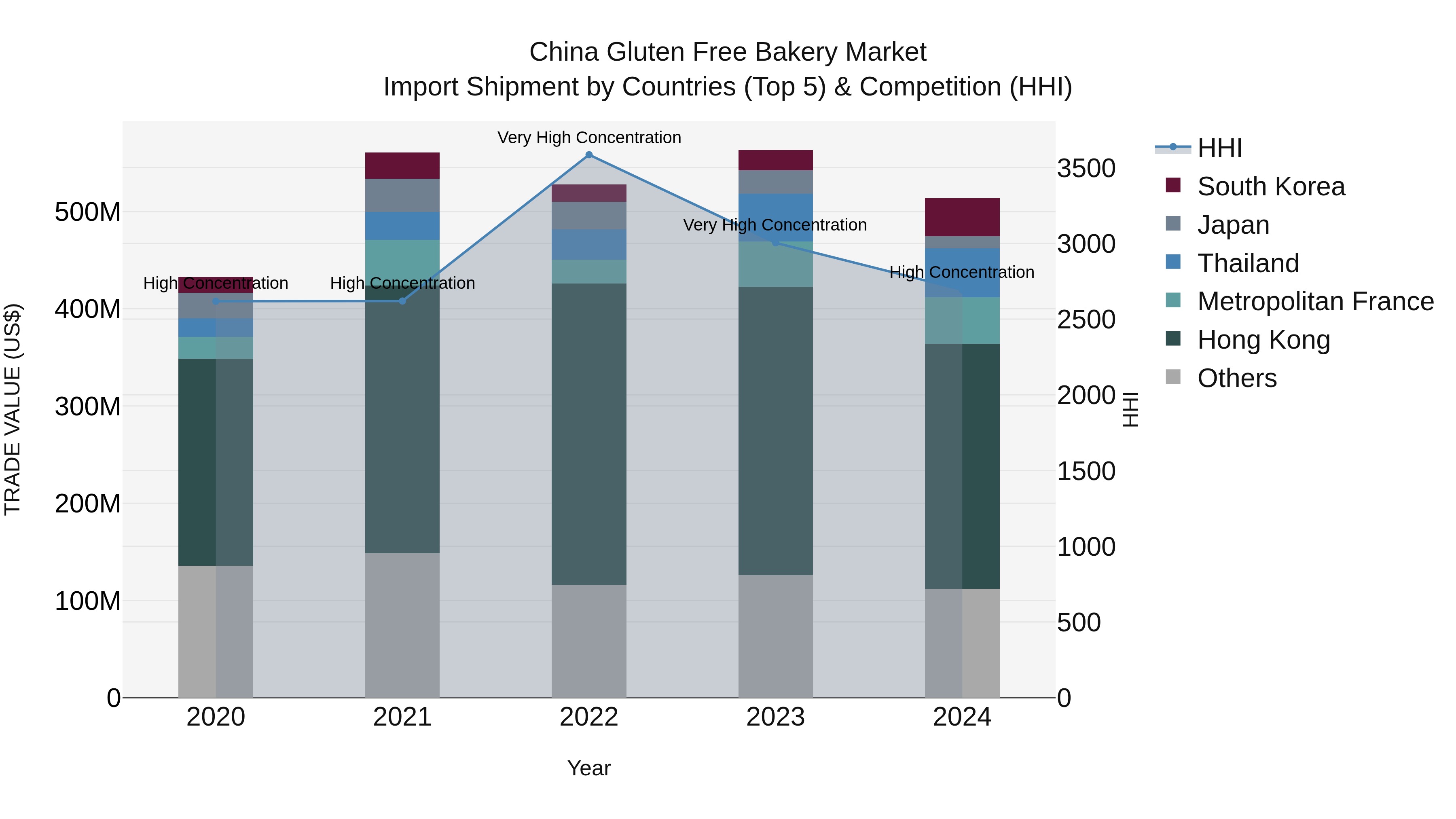 China Gluten Free Bakery Market Top 5 Importing Countries and Market Competition (HHI) Analysis