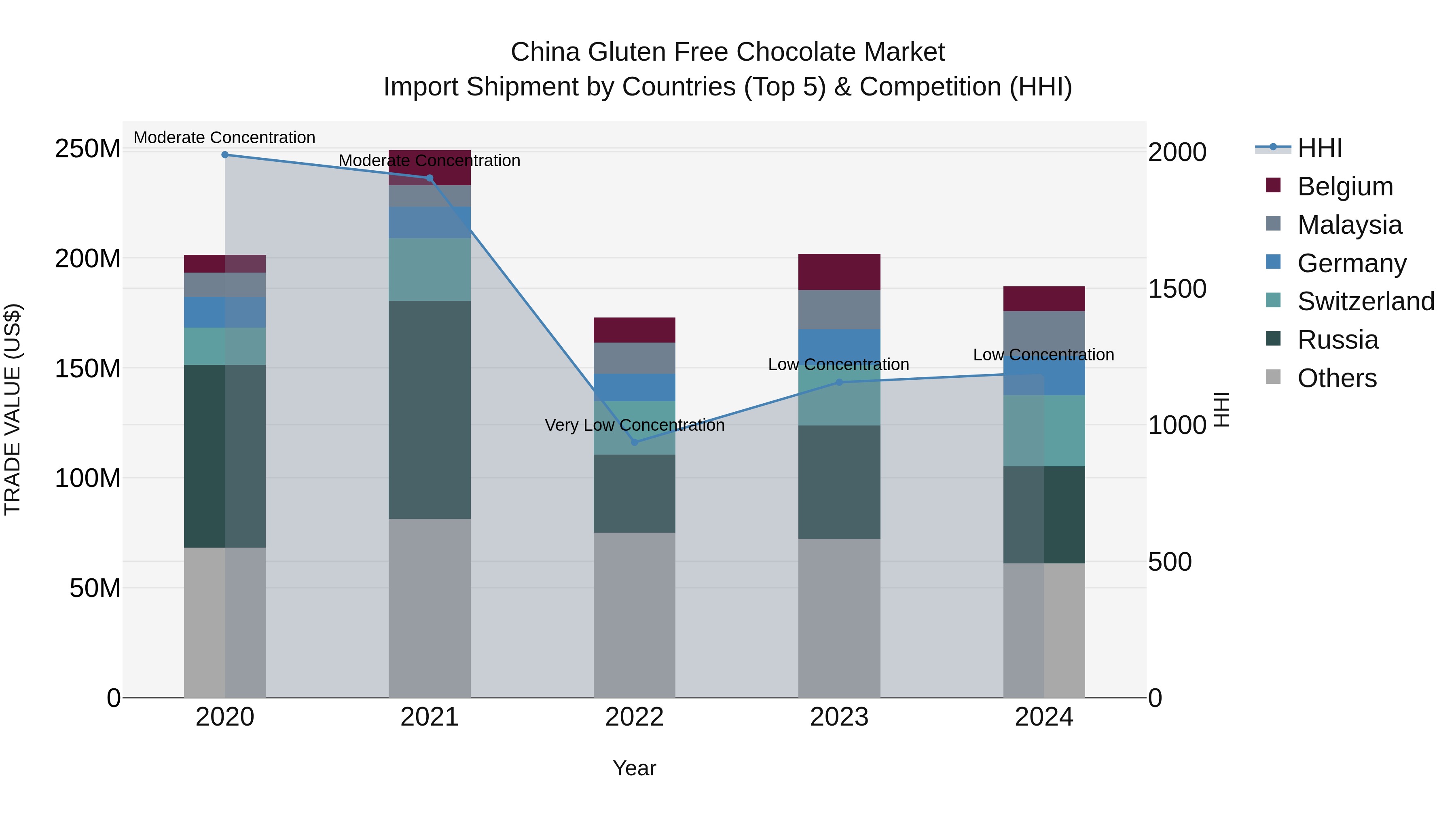 China Gluten Free Chocolate Market Top 5 Importing Countries and Market Competition (HHI) Analysis