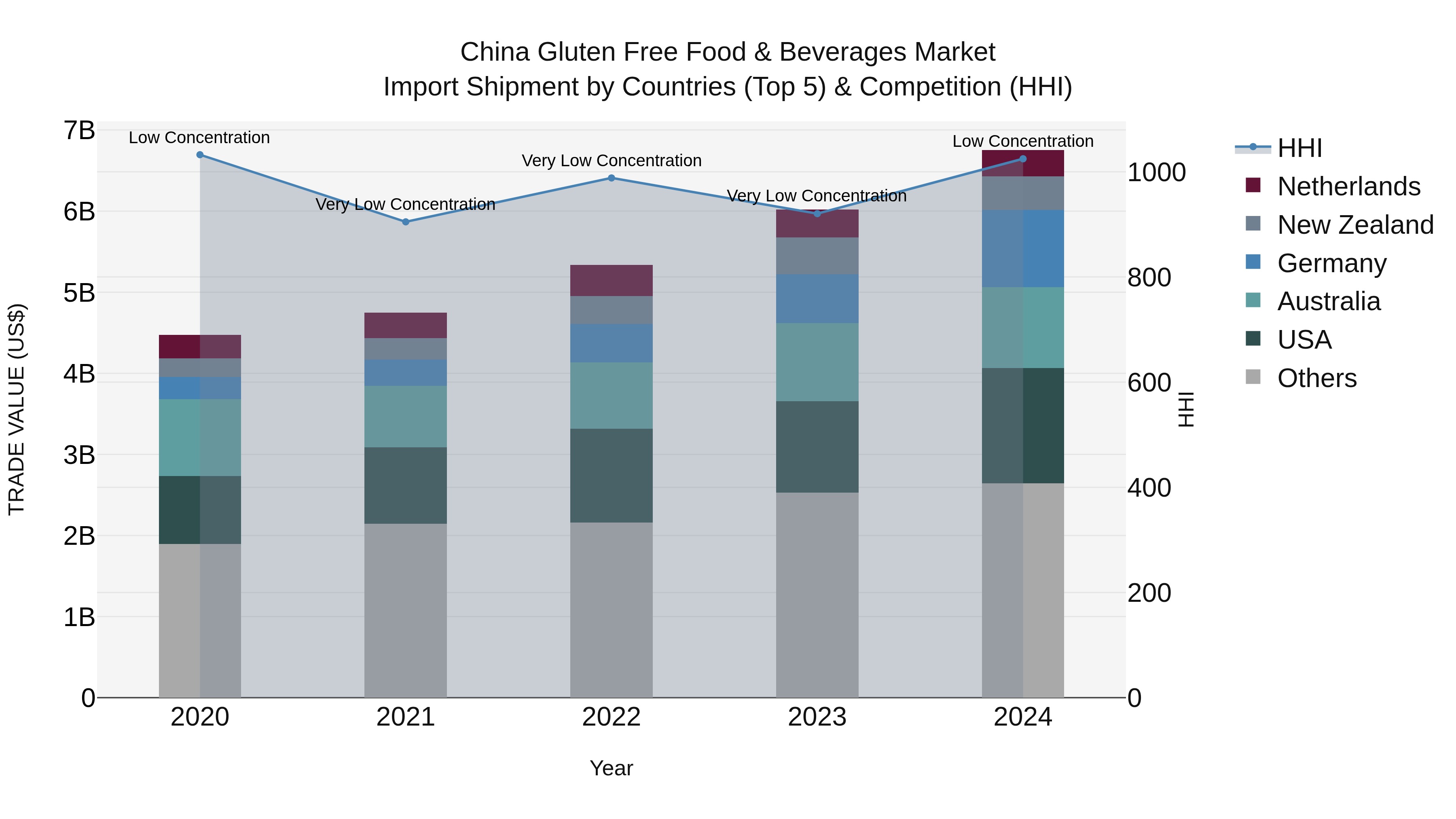 China Gluten Free Food & Beverages Market Top 5 Importing Countries and Market Competition (HHI) Analysis