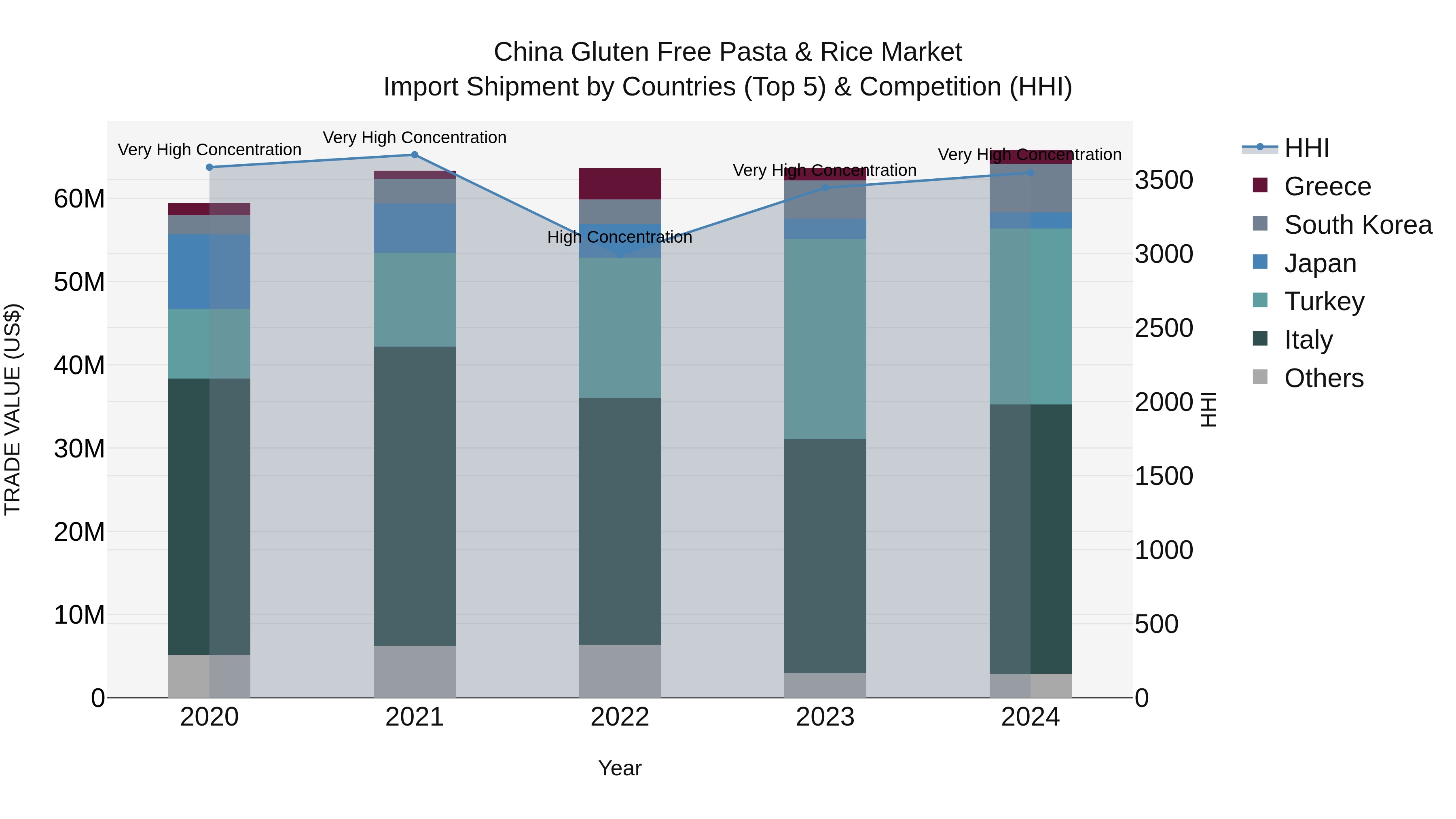 China Gluten Free Pasta & Rice Market Top 5 Importing Countries and Market Competition (HHI) Analysis