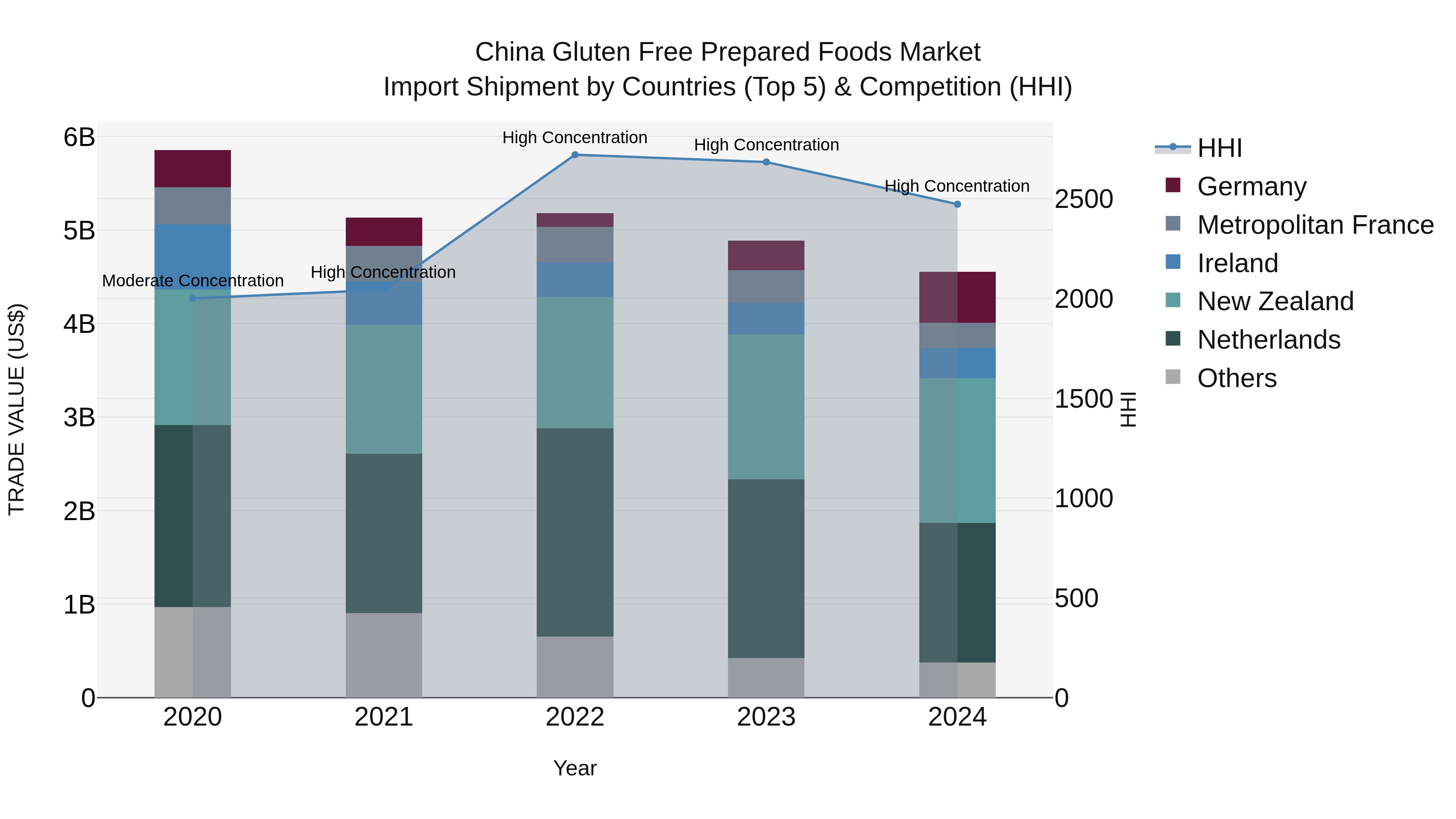 China Gluten Free Prepared Foods Market Top 5 Importing Countries and Market Competition (HHI) Analysis