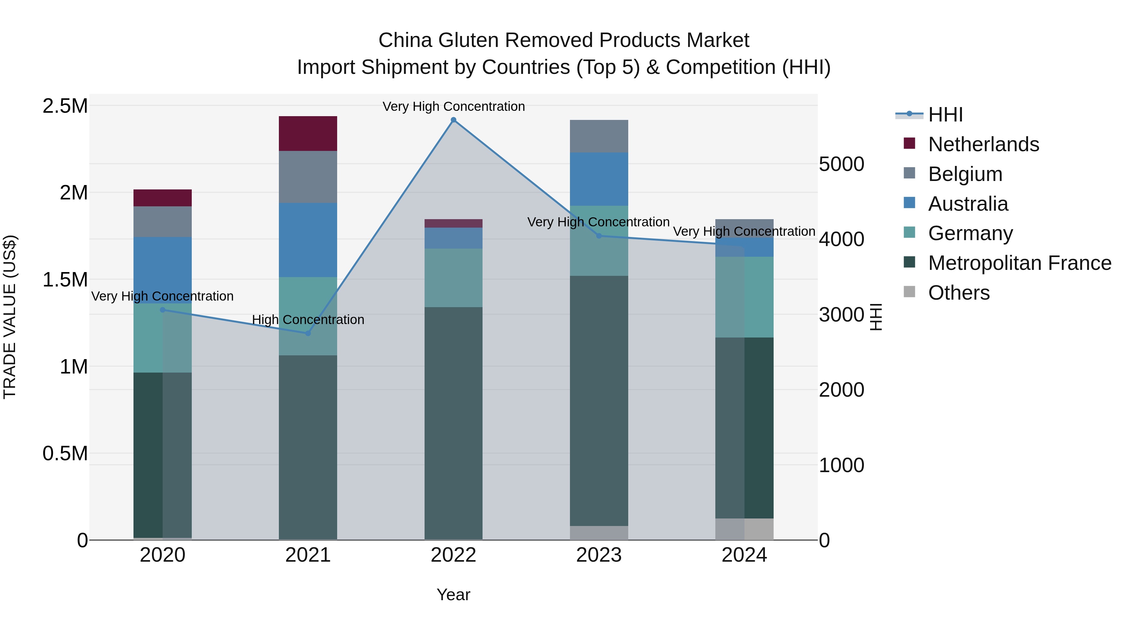 China Gluten Removed Products Market Top 5 Importing Countries and Market Competition (HHI) Analysis