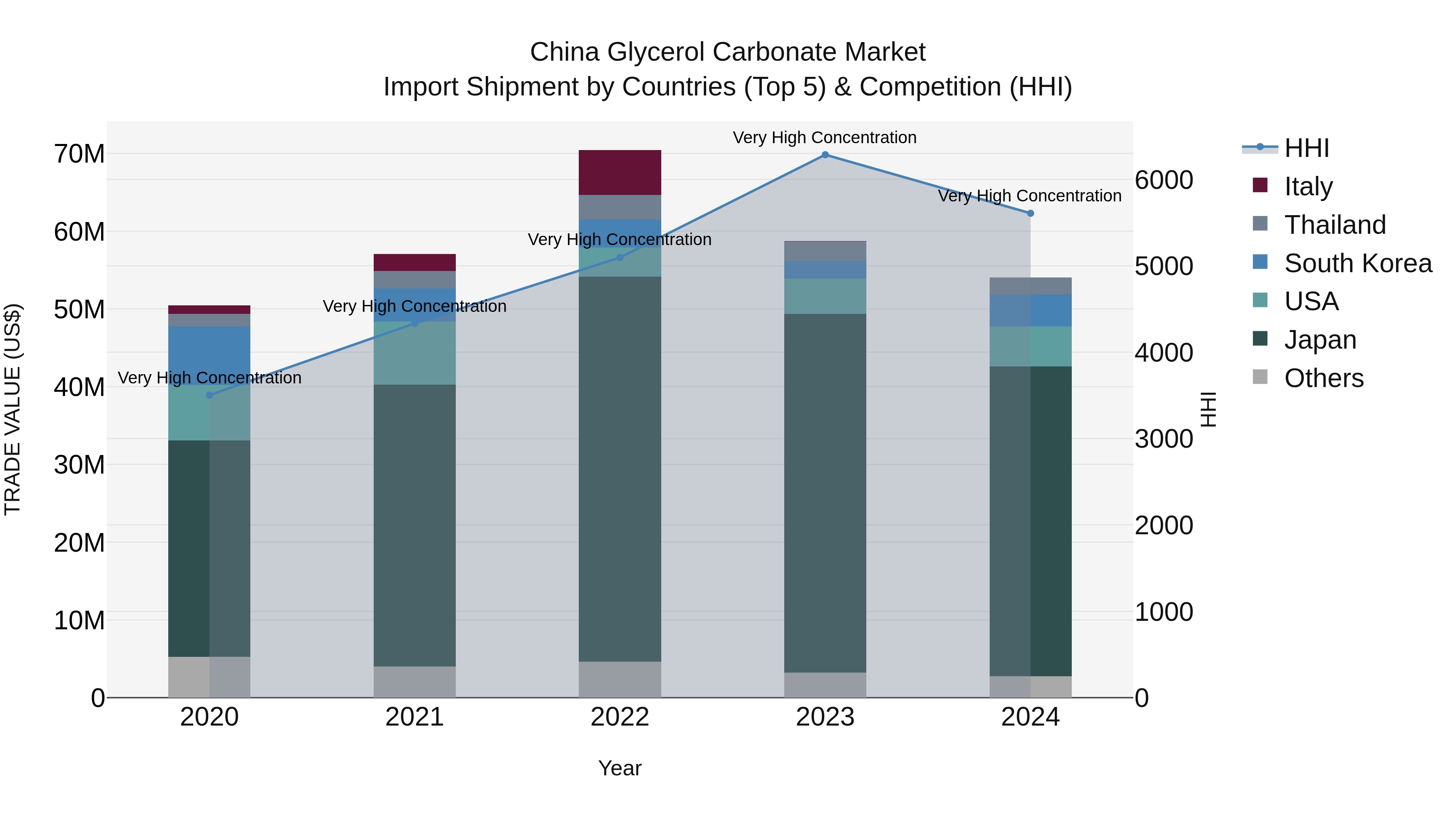 China Glycerol Carbonate Market Top 5 Importing Countries and Market Competition (HHI) Analysis