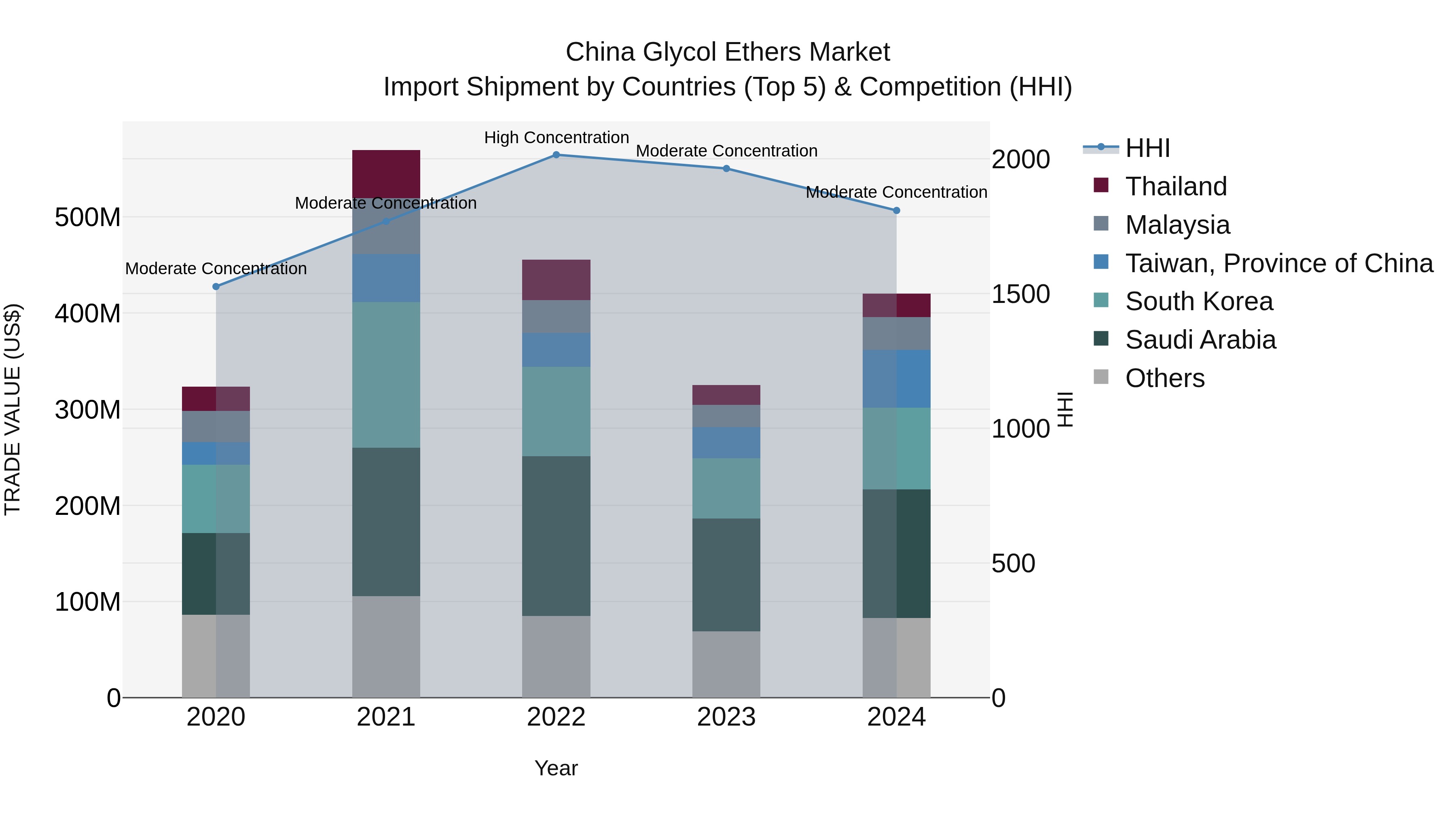 China Glycol Ethers Market Top 5 Importing Countries and Market Competition (HHI) Analysis