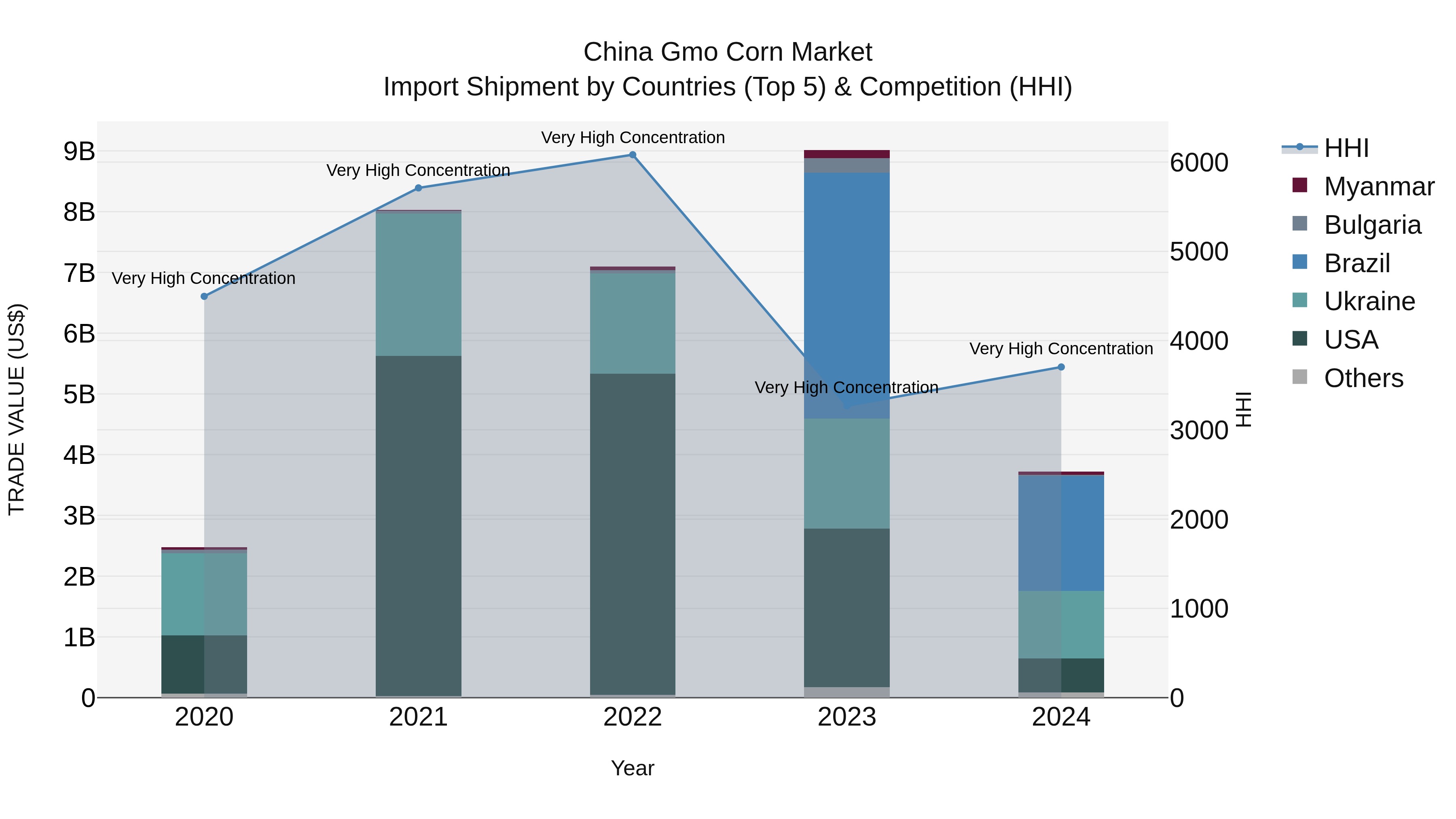 China Gmo Corn Market Top 5 Importing Countries and Market Competition (HHI) Analysis