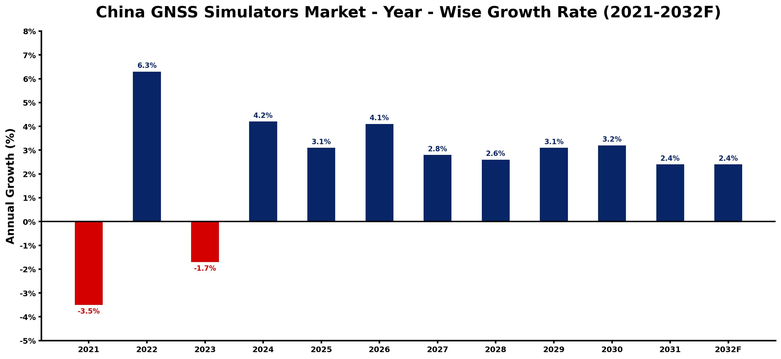 China GNSS Simulators Market Year-wise Growth Rate and Key Drivers