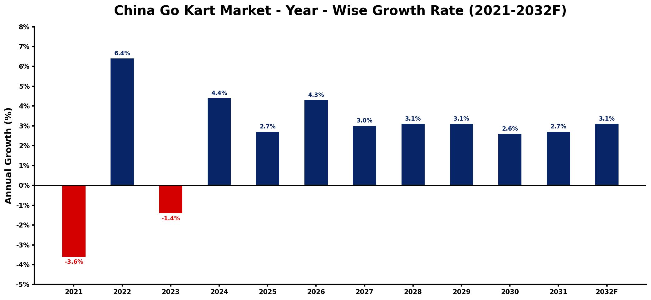 China Go Kart Market Year-wise Growth Rate and Key Drivers