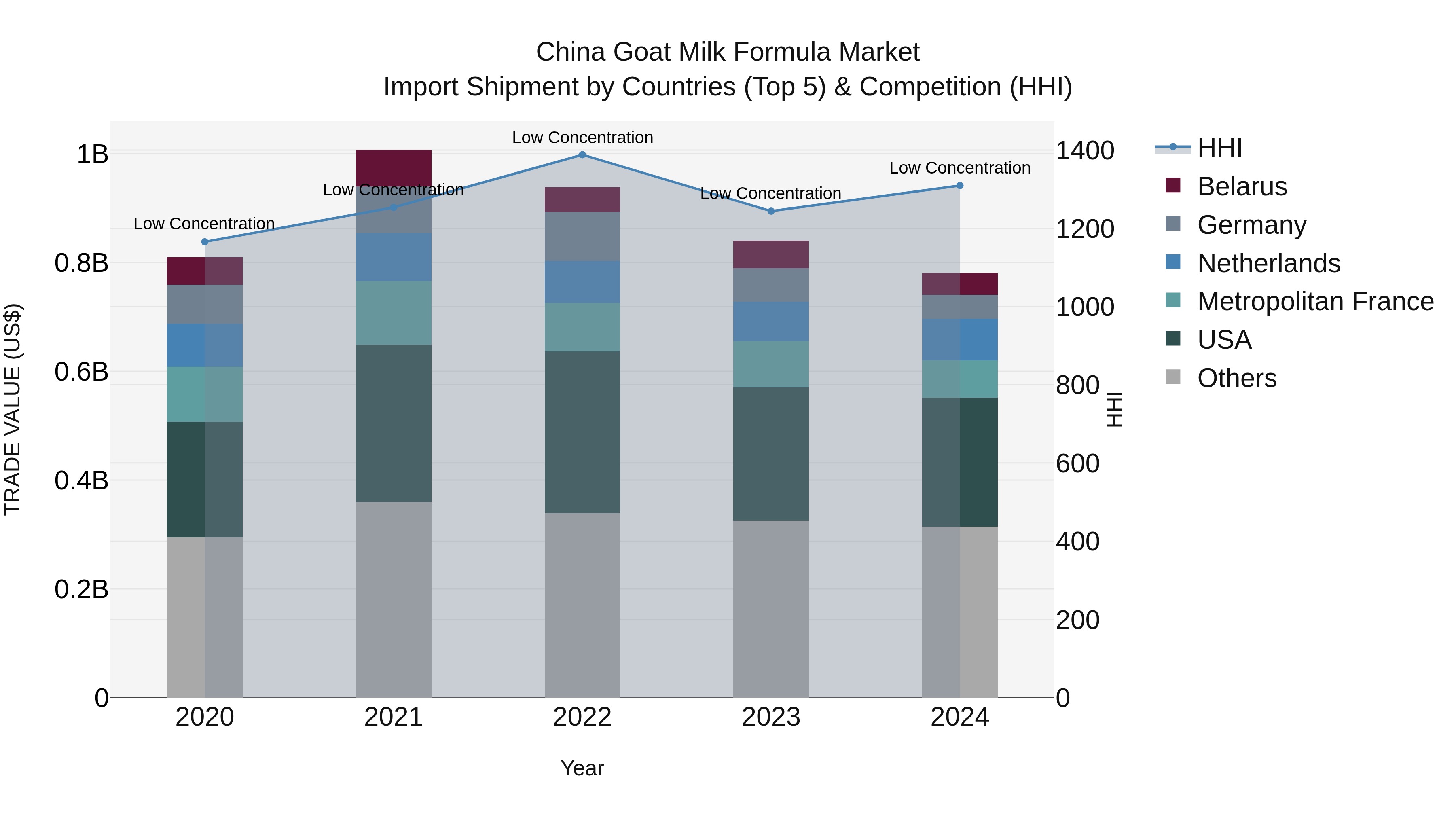 China Goat Milk Formula Market Top 5 Importing Countries and Market Competition (HHI) Analysis