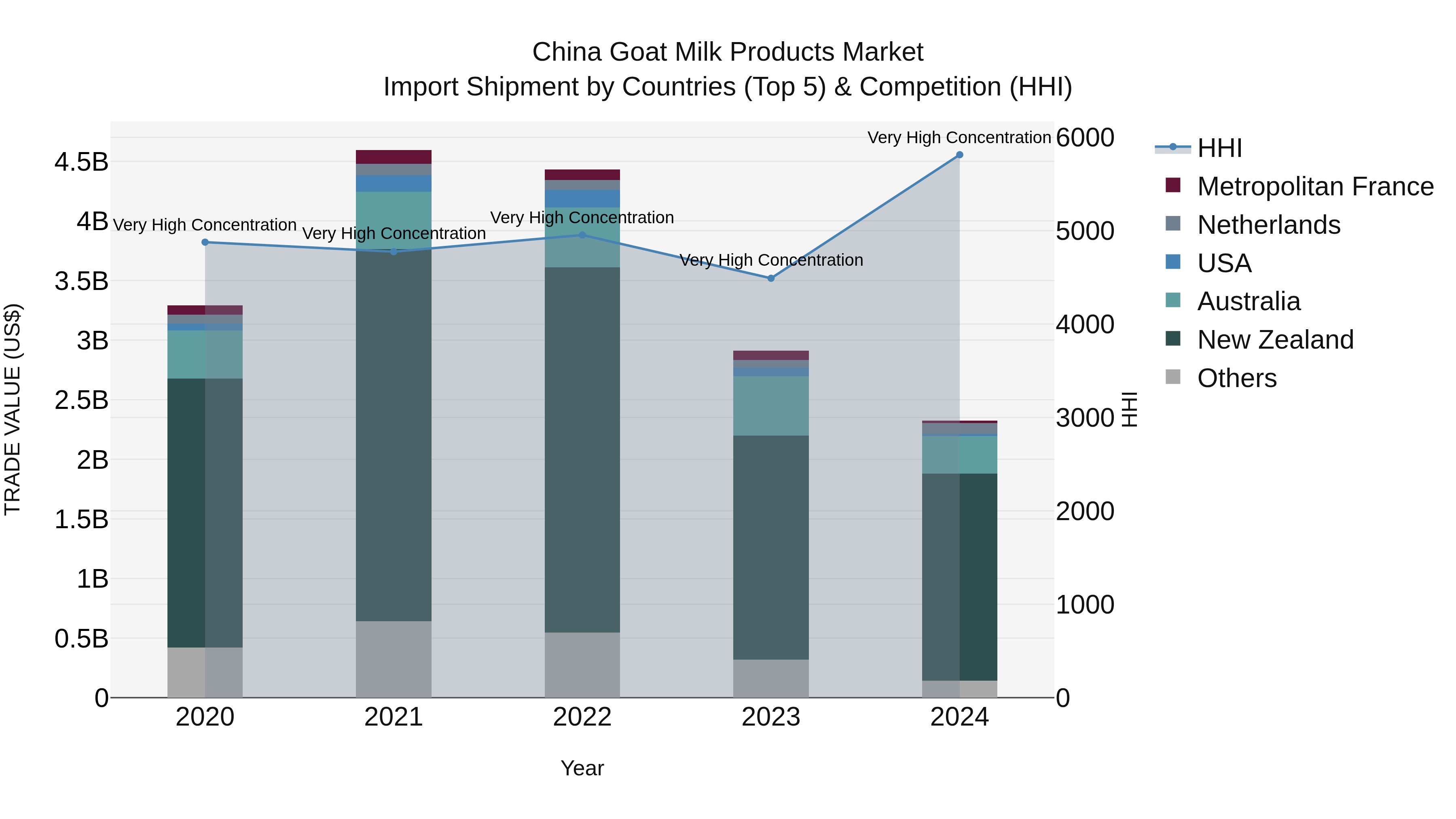 China Goat Milk Products Market Top 5 Importing Countries and Market Competition (HHI) Analysis