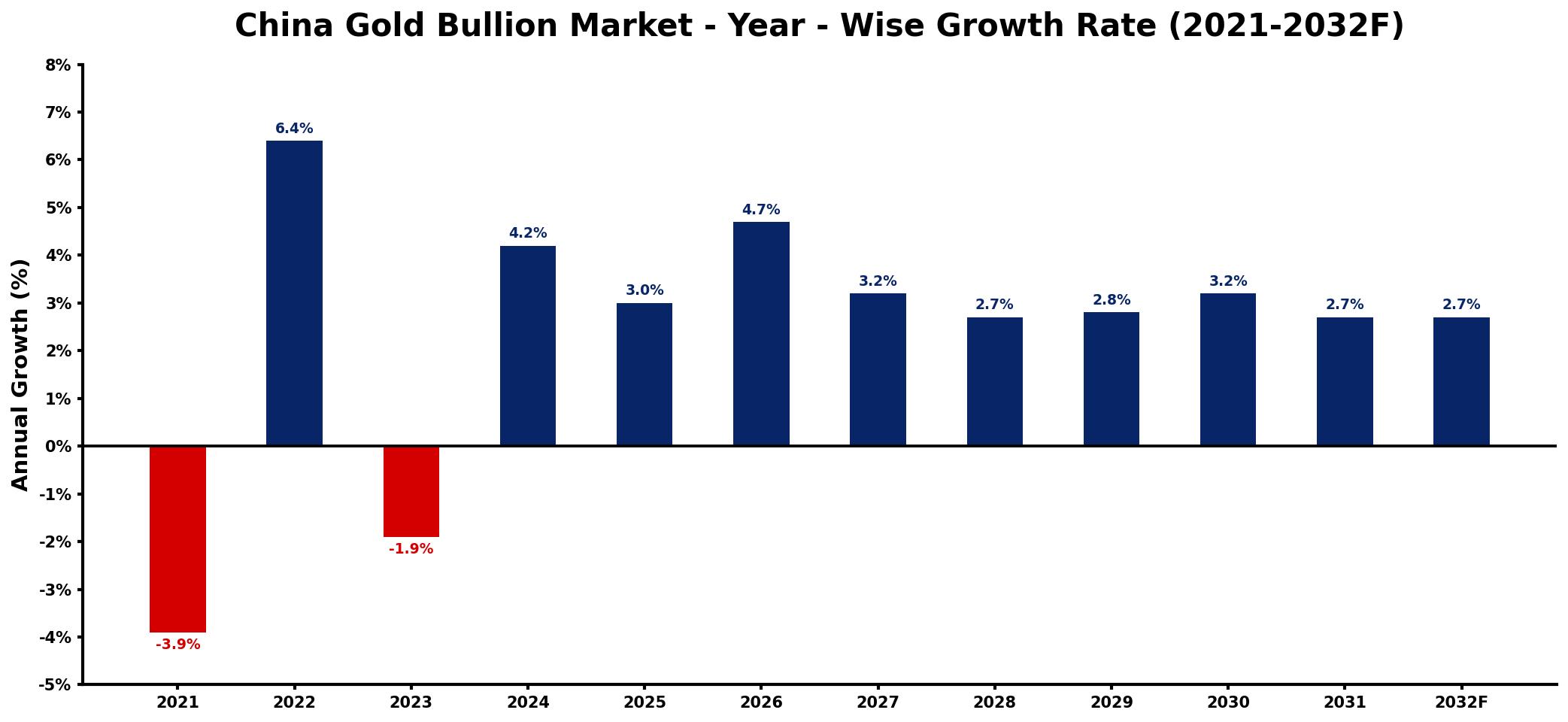 China Gold Bullion Market Year-wise Growth Rate and Key Drivers
