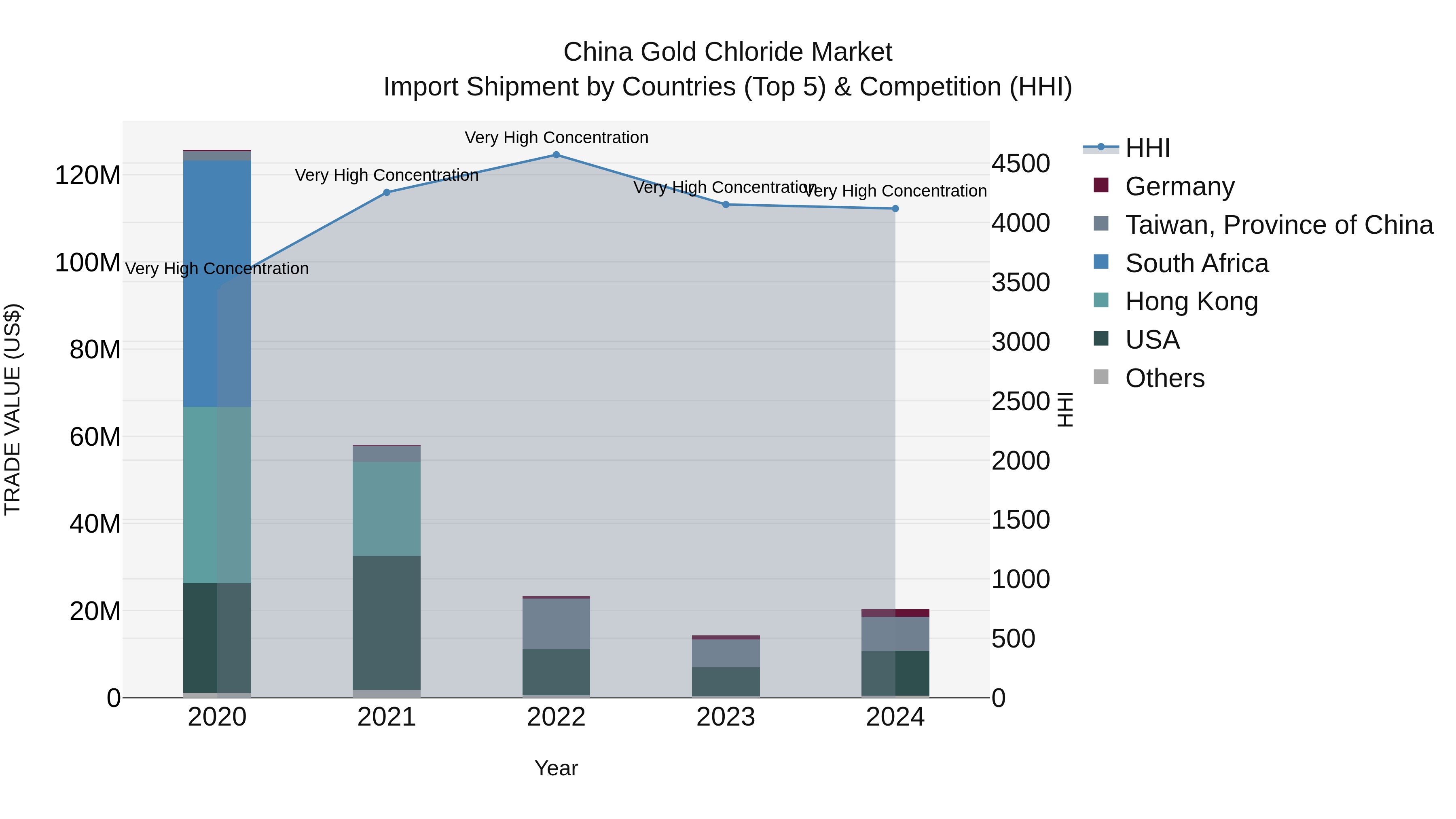 China Gold Chloride Market Top 5 Importing Countries and Market Competition (HHI) Analysis