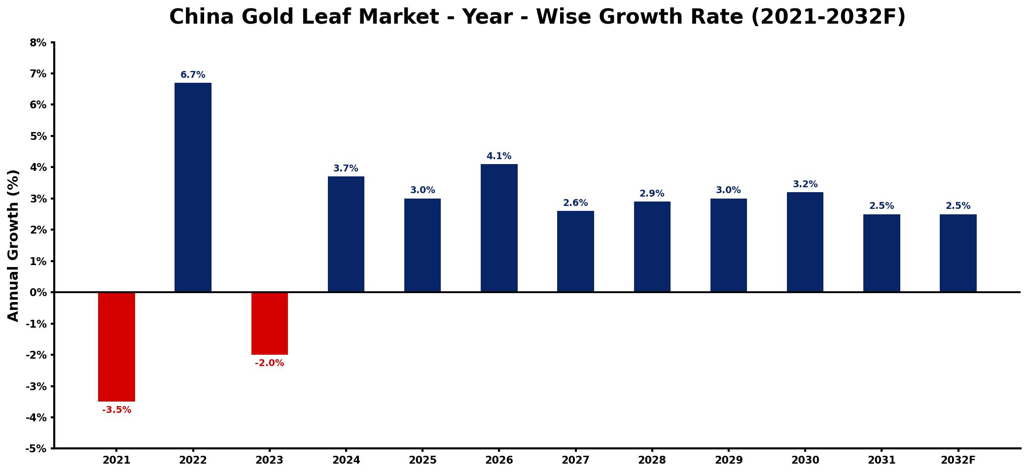 China Gold Leaf Market Year-wise Growth Rate and Key Drivers