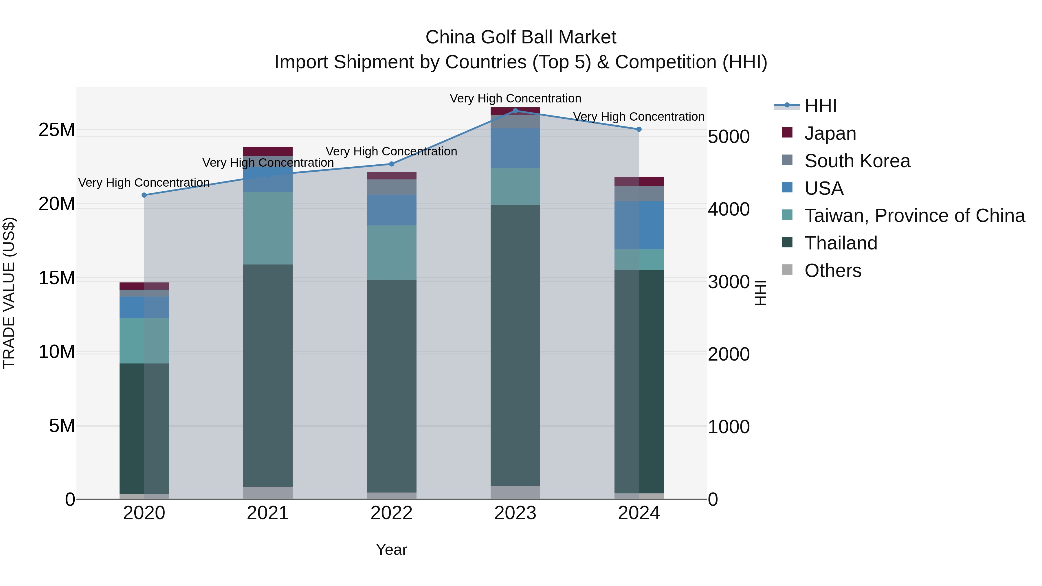 China Golf Ball Market Top 5 Importing Countries and Market Competition (HHI) Analysis
