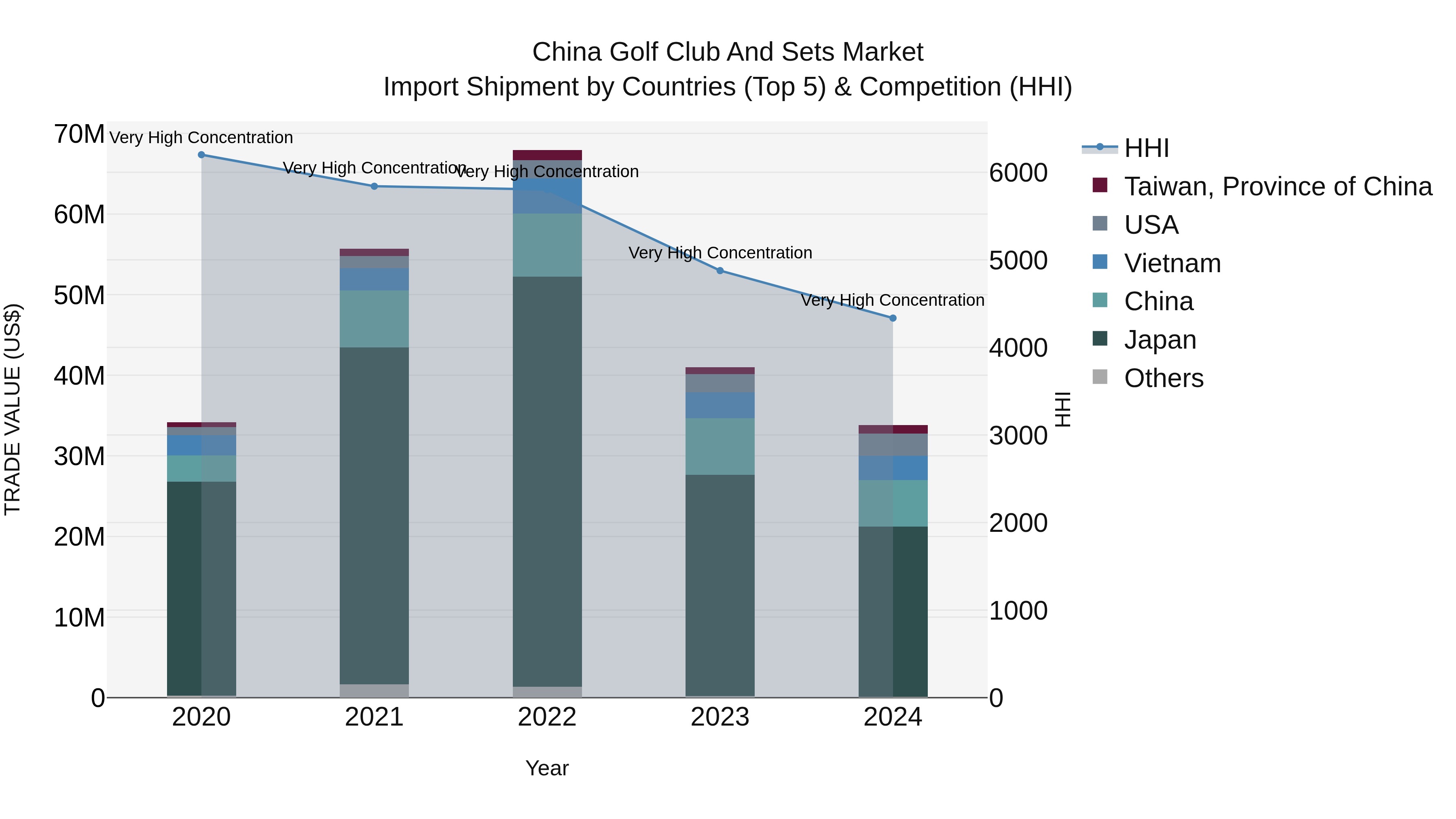China Golf Club and Sets Market Top 5 Importing Countries and Market Competition (HHI) Analysis