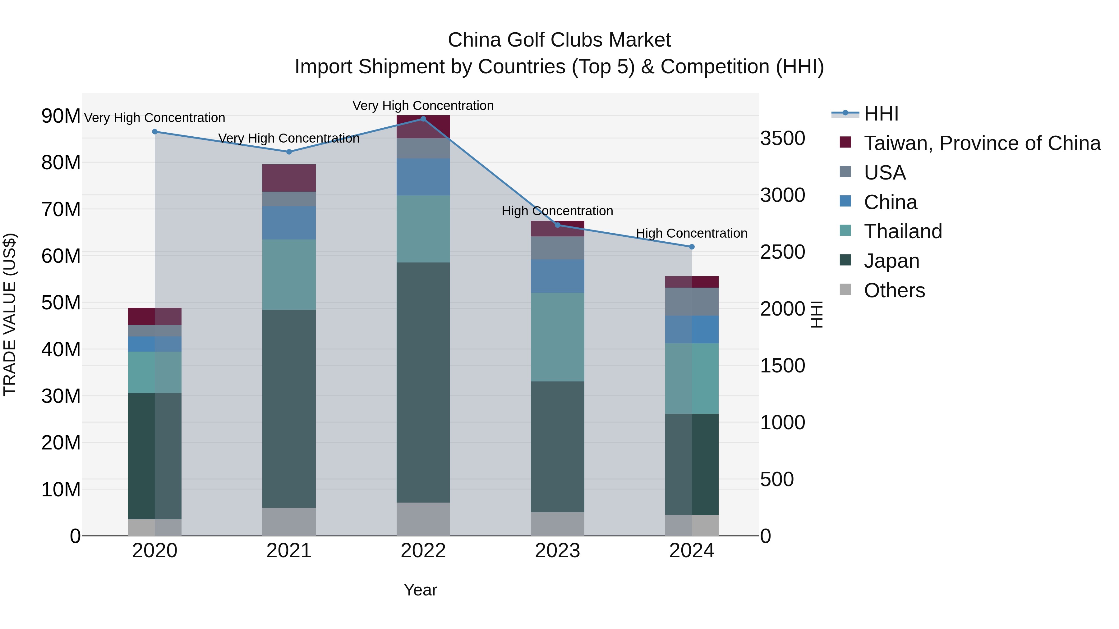 China Golf Clubs Market Top 5 Importing Countries and Market Competition (HHI) Analysis