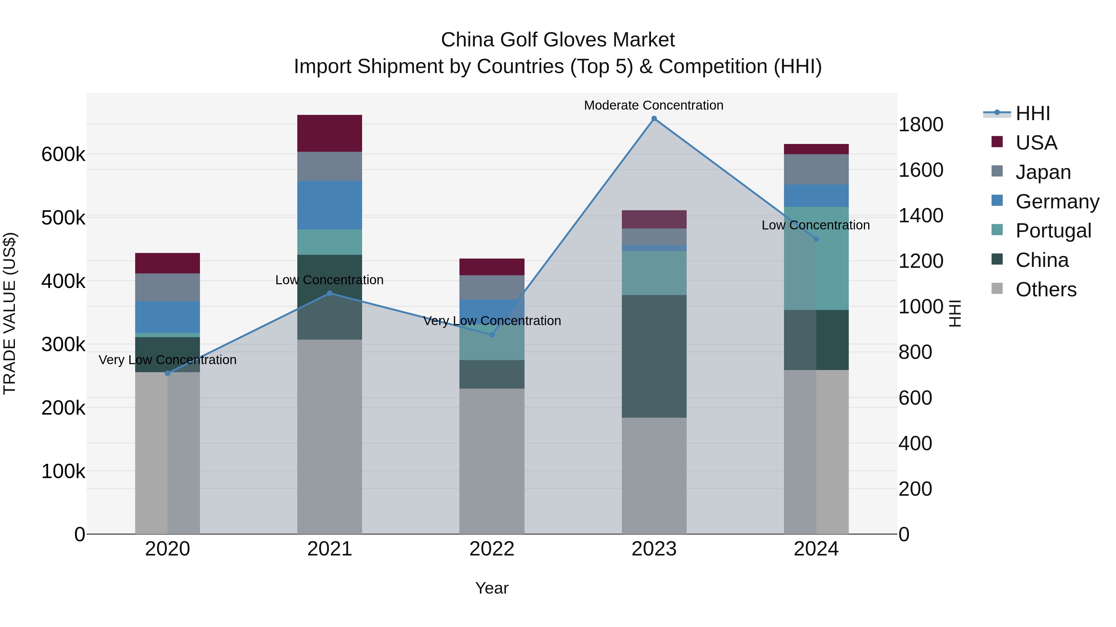 China Golf Gloves Market Top 5 Importing Countries and Market Competition (HHI) Analysis