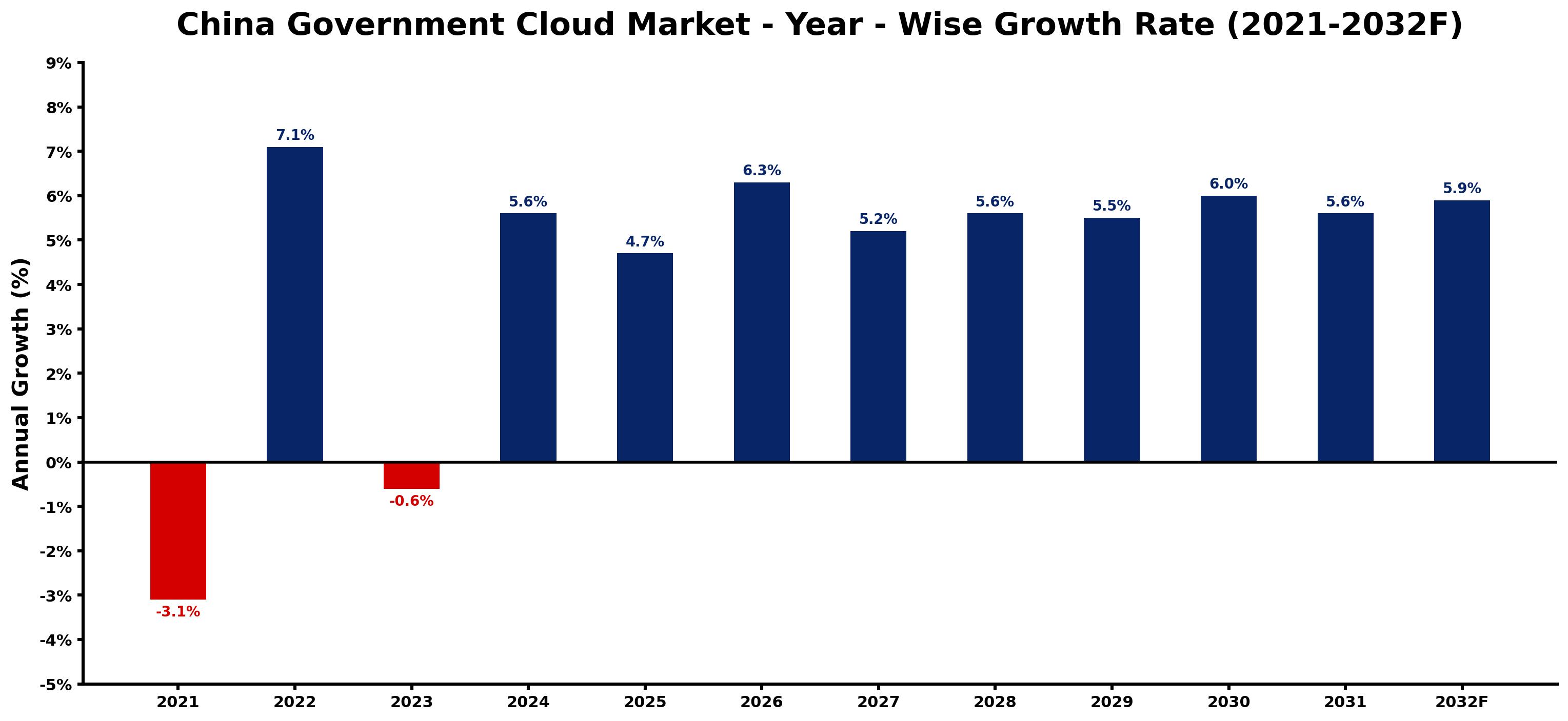 China Government Cloud Market Year-wise Growth Rate and Key Drivers