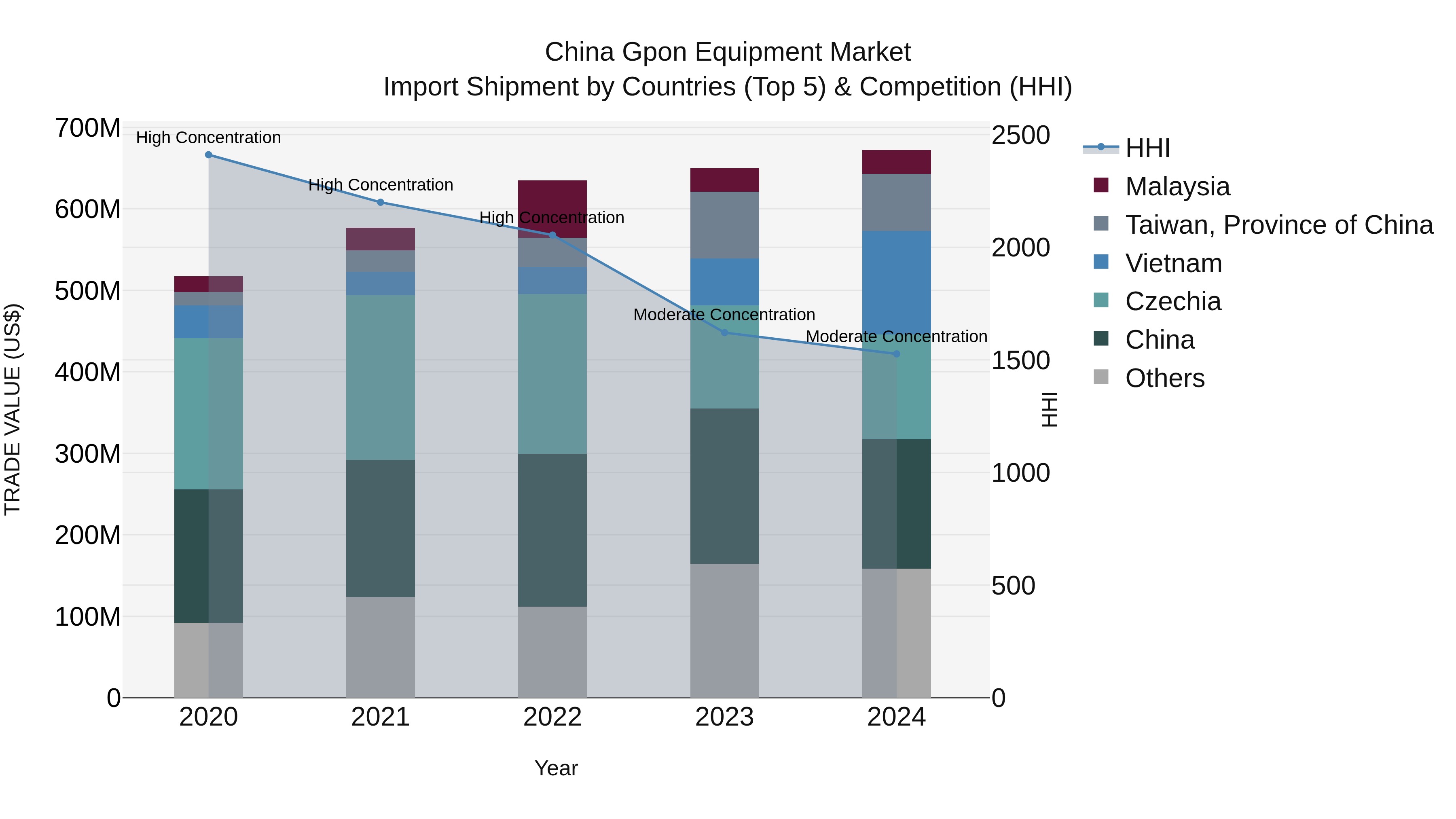 China Gpon Equipment Market Top 5 Importing Countries and Market Competition (HHI) Analysis