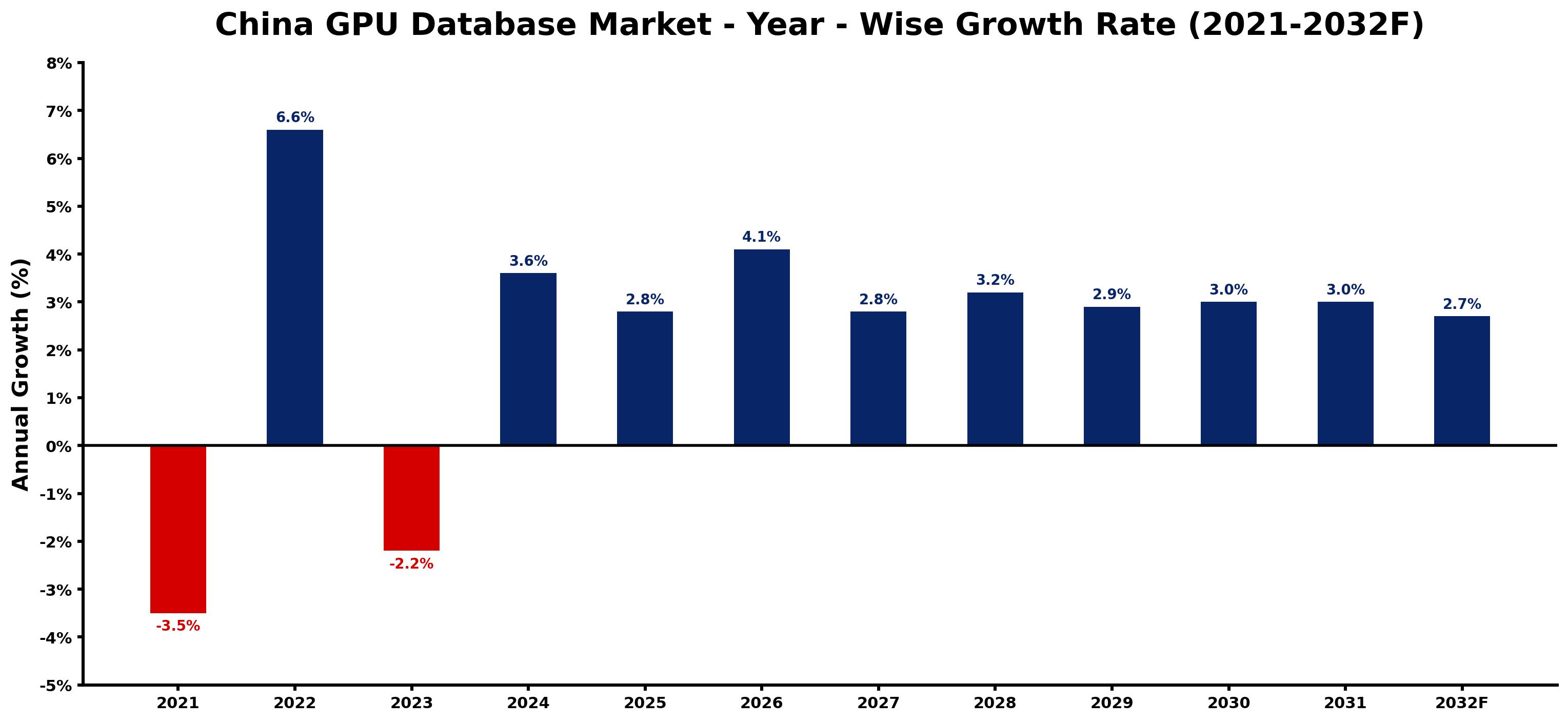 China GPU Database Market Year-wise Growth Rate and Key Drivers