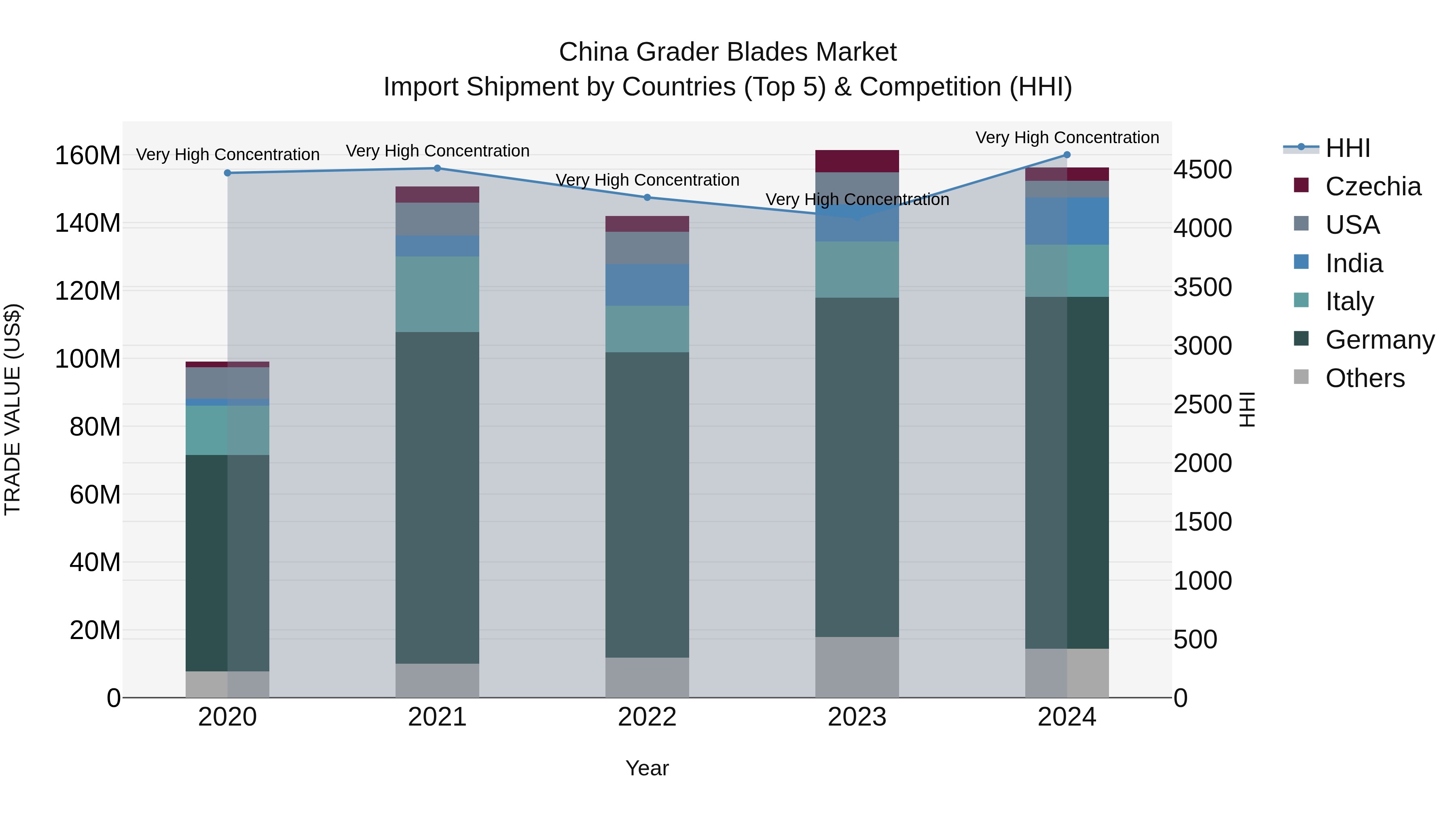 China Grader Blades Market Top 5 Importing Countries and Market Competition (HHI) Analysis