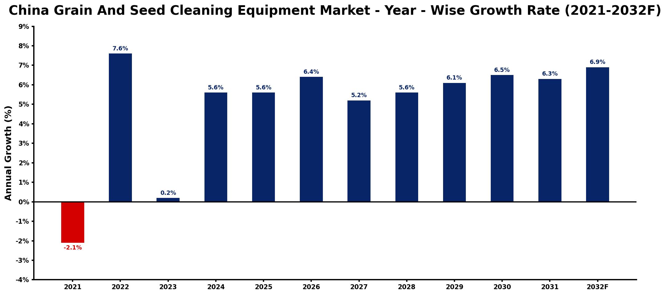 China Grain And Seed Cleaning Equipment Market Year-wise Growth Rate and Key Drivers