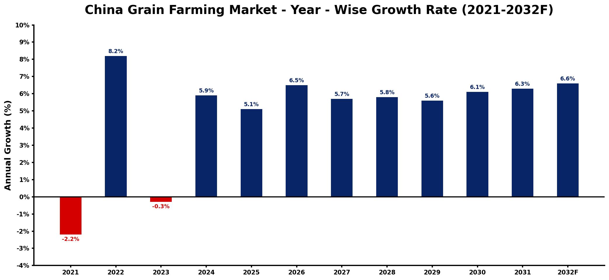 China Grain Farming Market Year-wise Growth Rate and Key Drivers