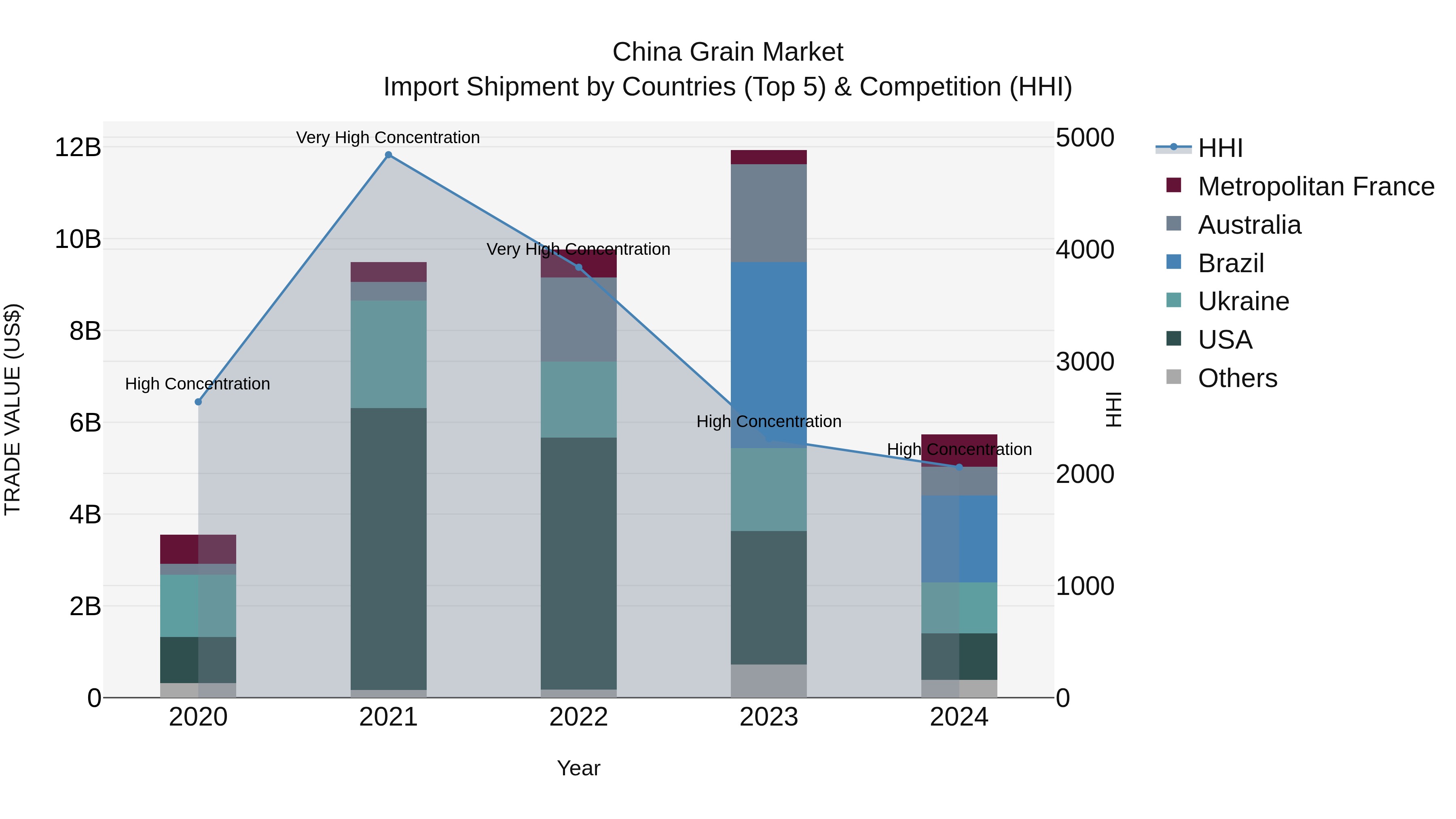 China Grain Market Top 5 Importing Countries and Market Competition (HHI) Analysis