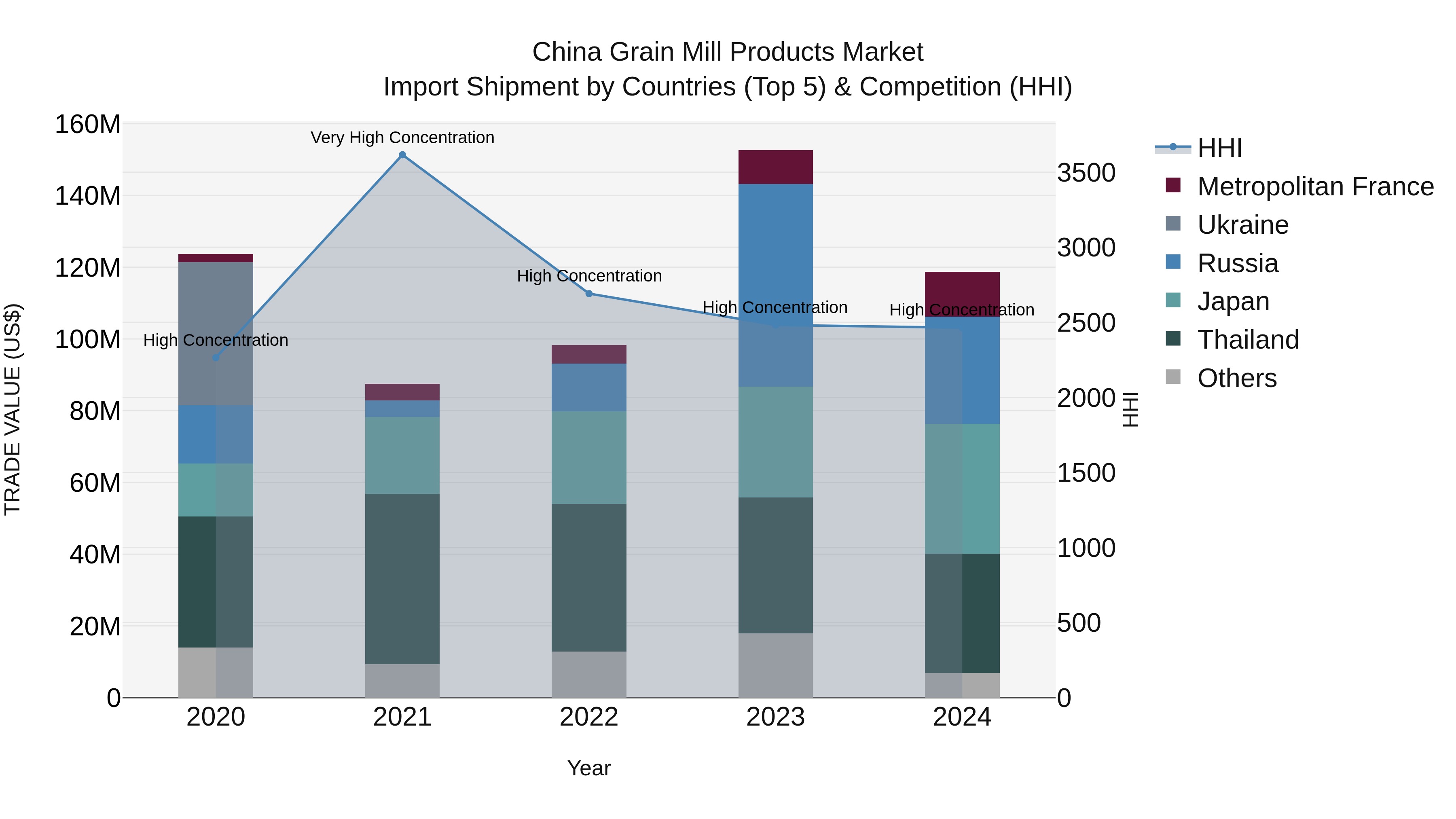 China Grain Mill Products Market Top 5 Importing Countries and Market Competition (HHI) Analysis