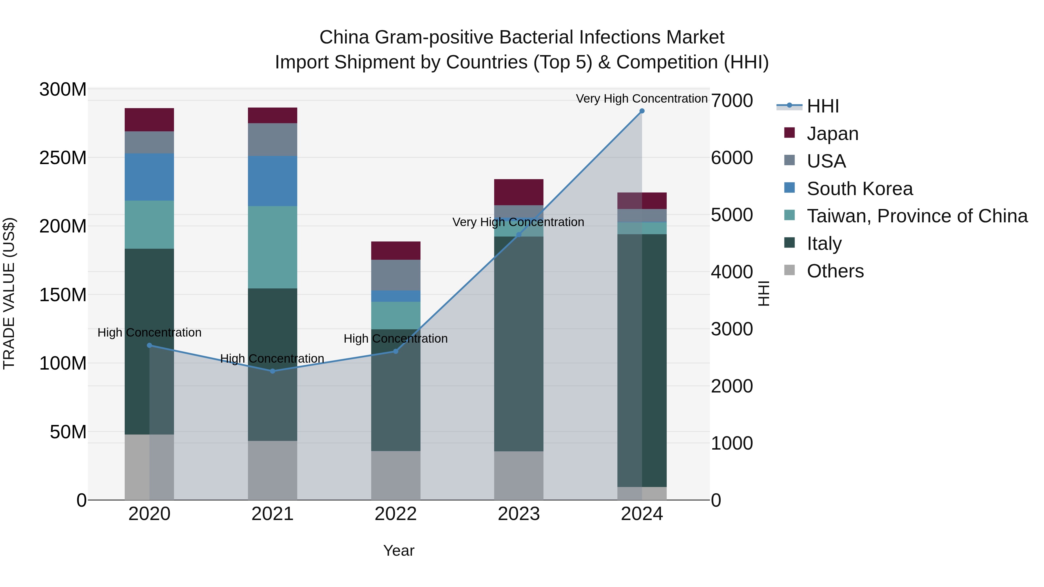 China Gram-positive Bacterial Infections Market Top 5 Importing Countries and Market Competition (HHI) Analysis