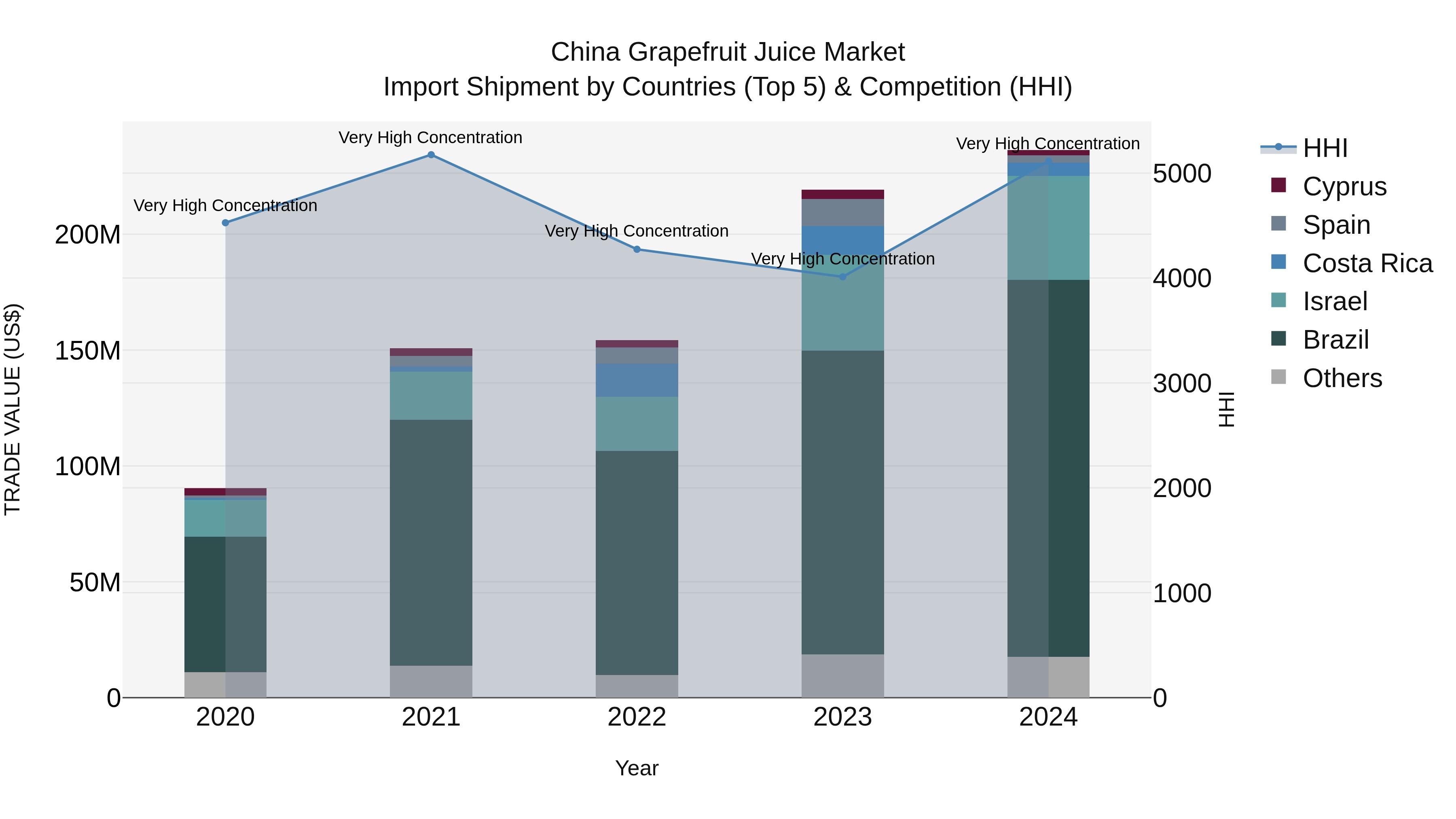 China Grapefruit Juice Market Top 5 Importing Countries and Market Competition (HHI) Analysis