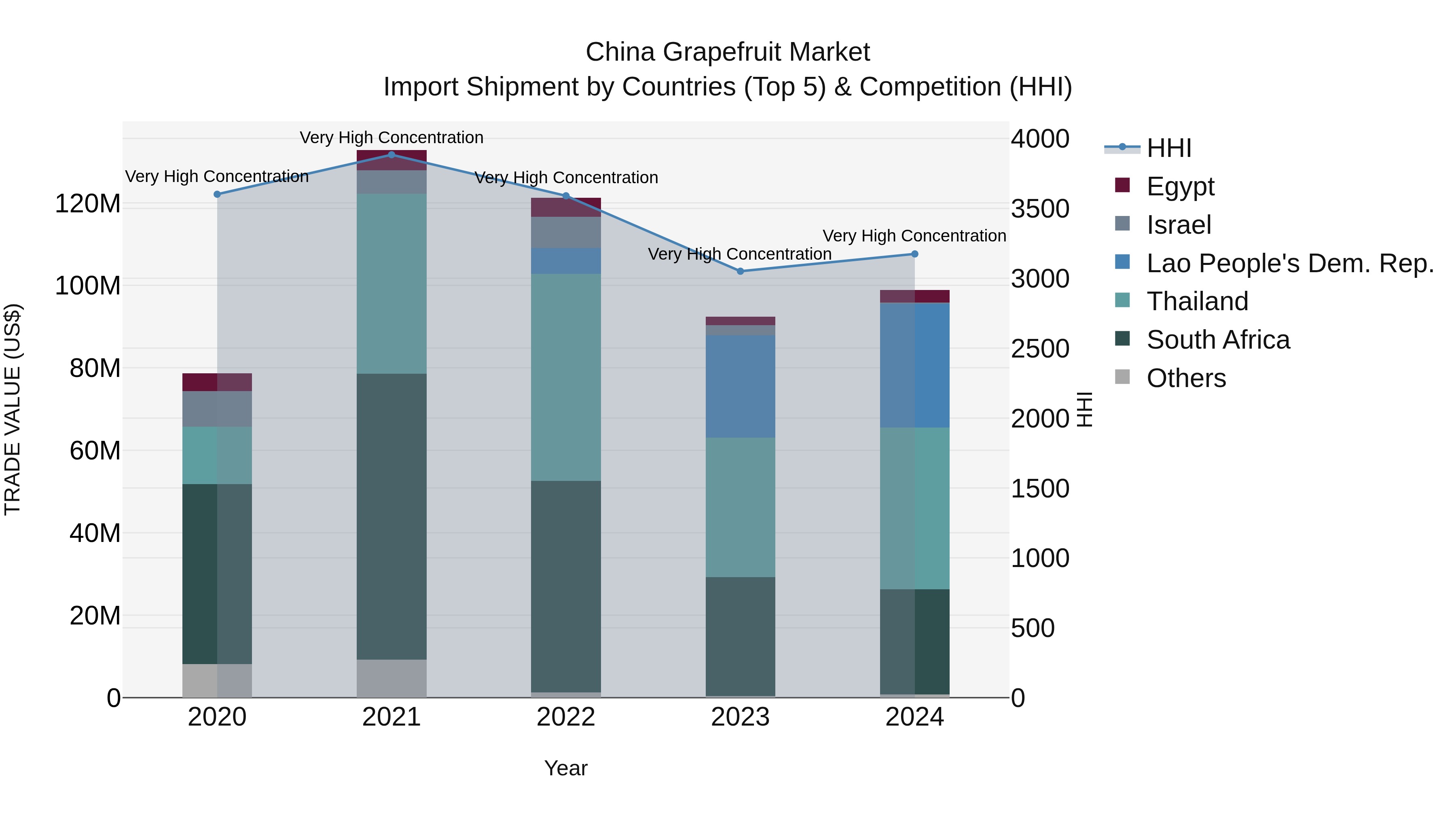 China Grapefruit Market Top 5 Importing Countries and Market Competition (HHI) Analysis