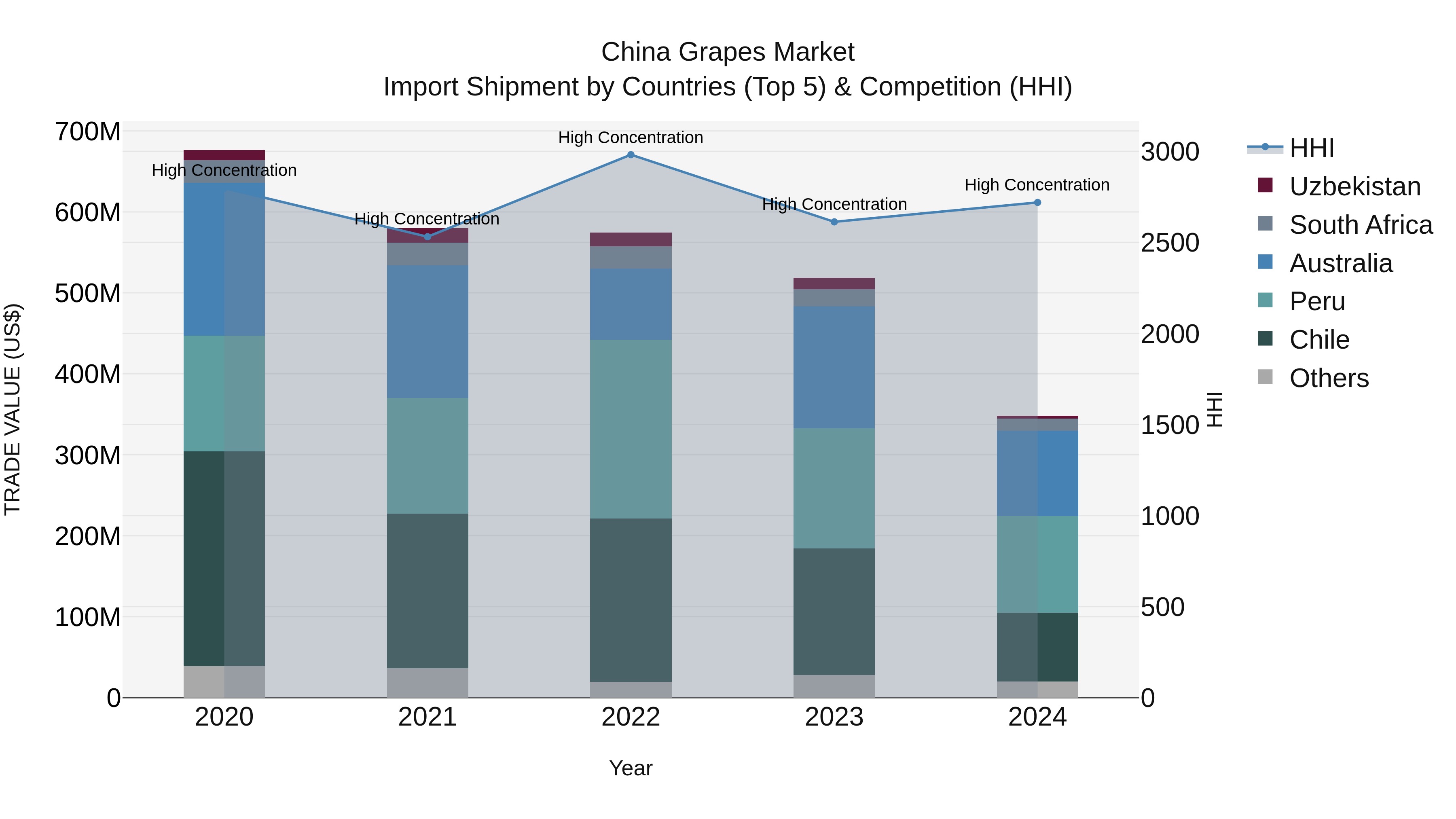 China Grapes Market Top 5 Importing Countries and Market Competition (HHI) Analysis