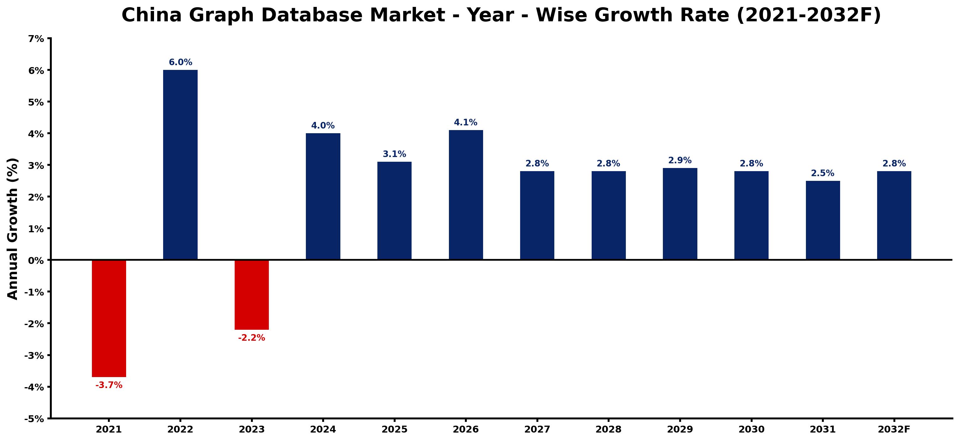 China Graph Database Market Year-wise Growth Rate and Key Drivers