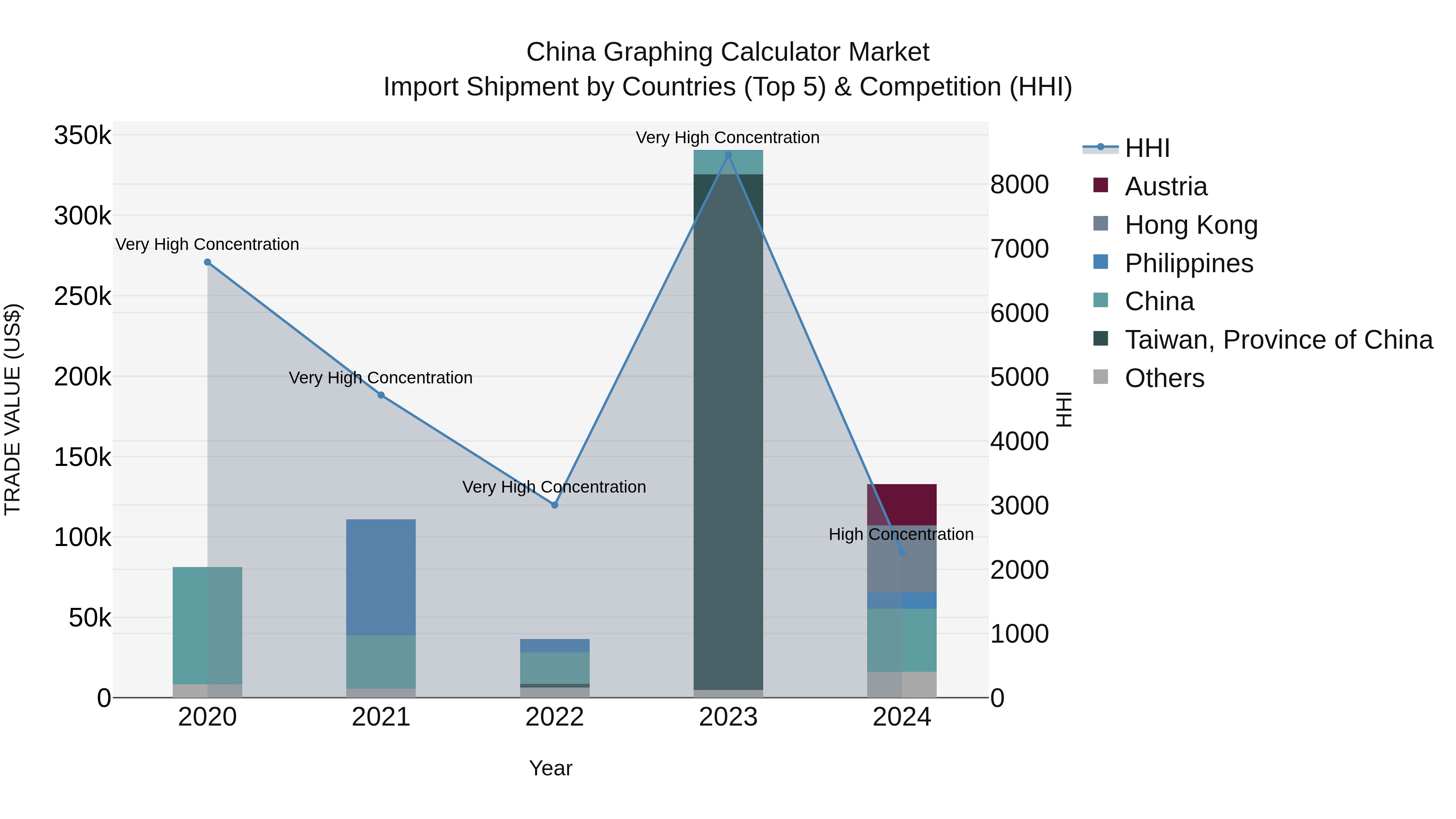 China Graphing Calculator Market Top 5 Importing Countries and Market Competition (HHI) Analysis