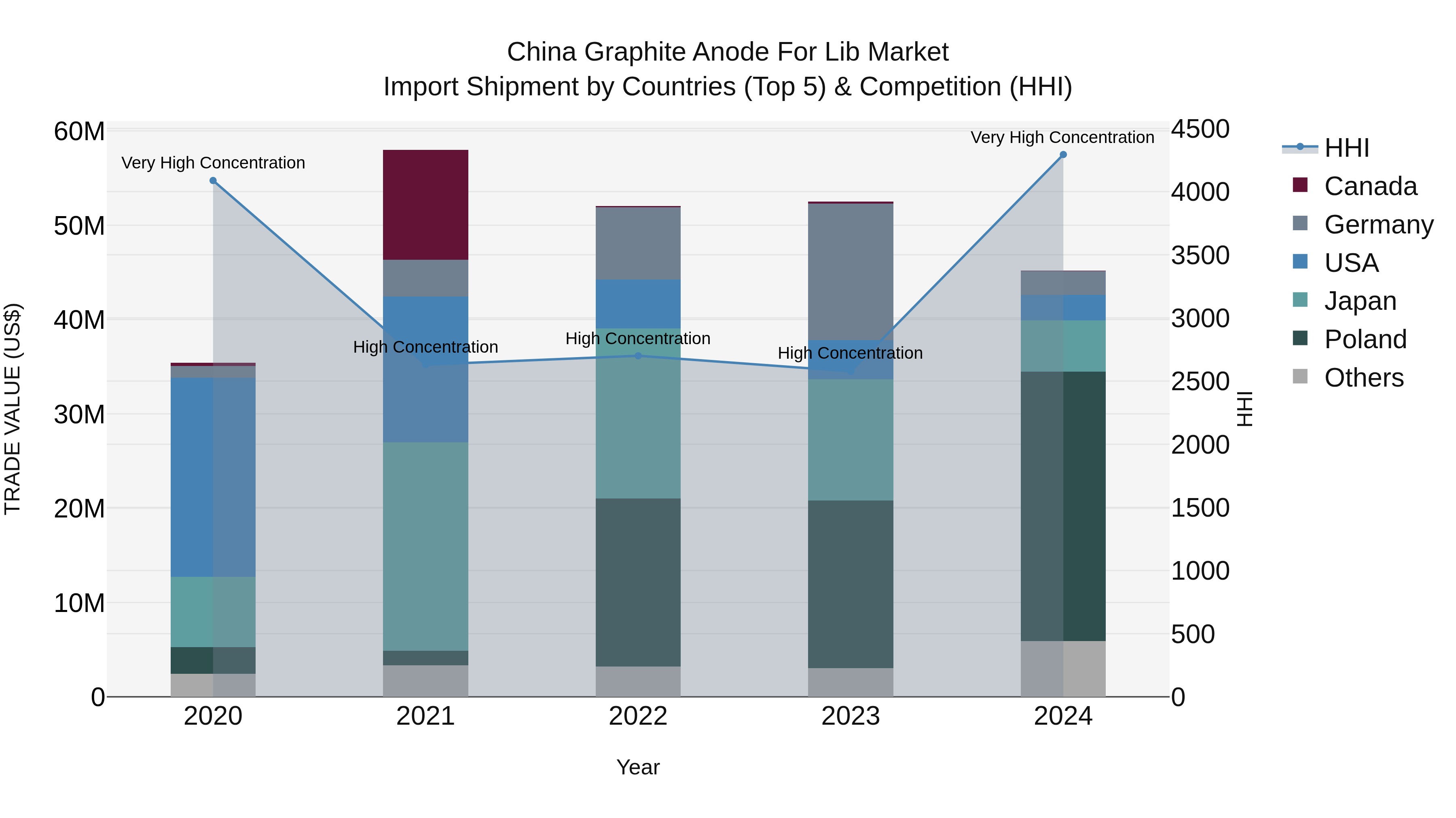 China Graphite Anode for Lib Market Top 5 Importing Countries and Market Competition (HHI) Analysis