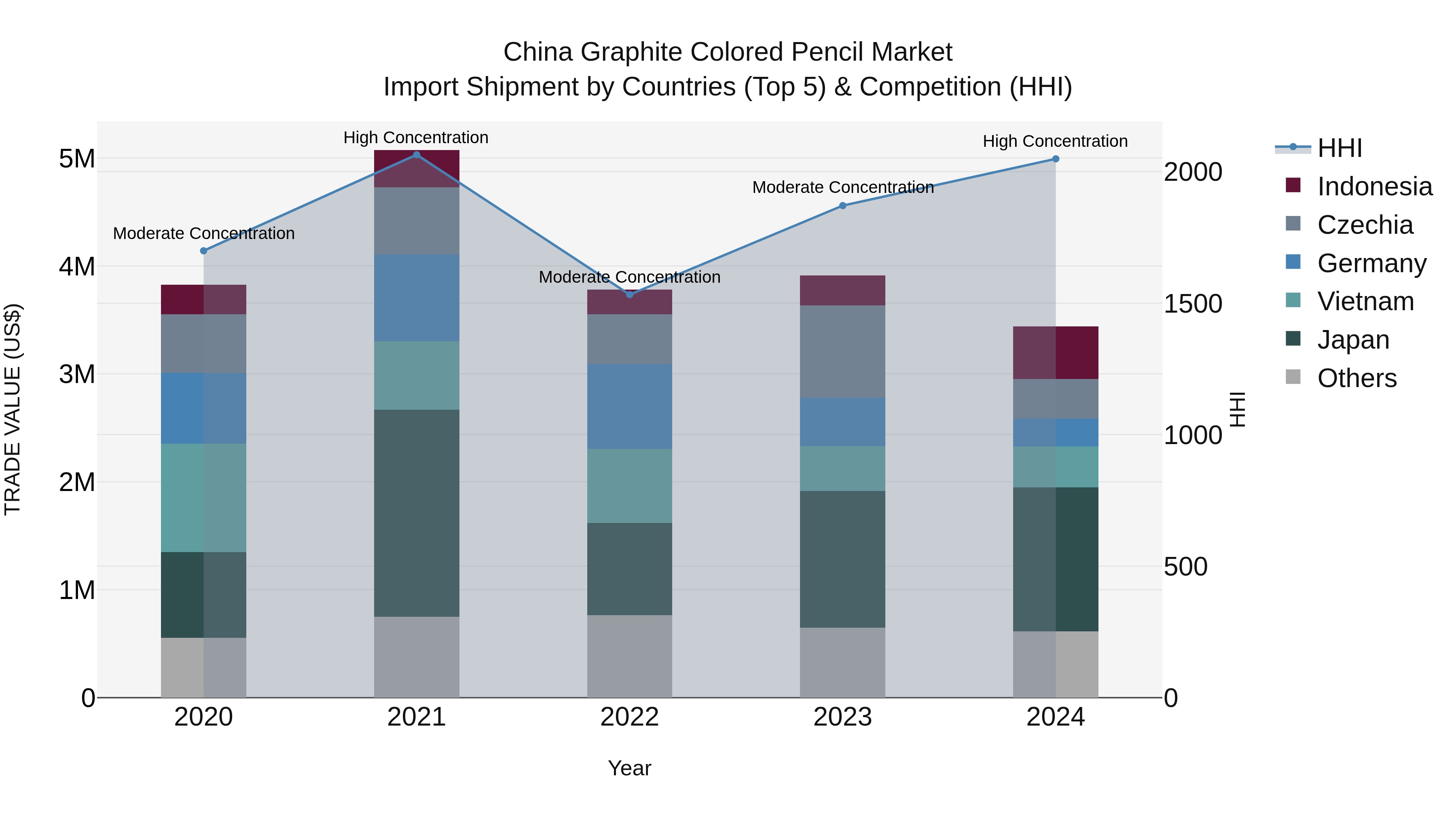 China Graphite Colored Pencil Market Top 5 Importing Countries and Market Competition (HHI) Analysis