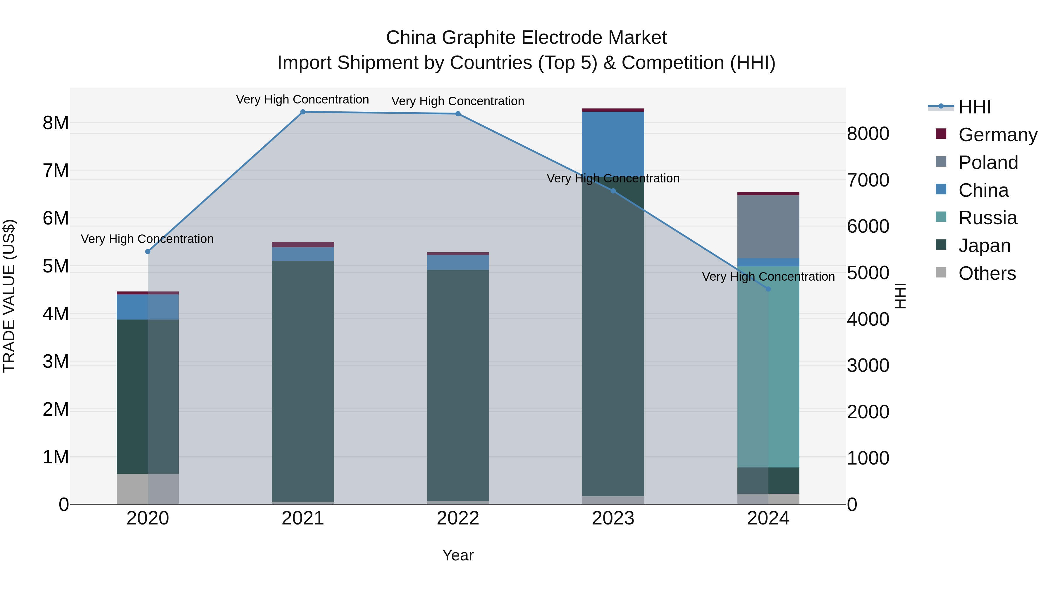 China Graphite Electrode Market Top 5 Importing Countries and Market Competition (HHI) Analysis