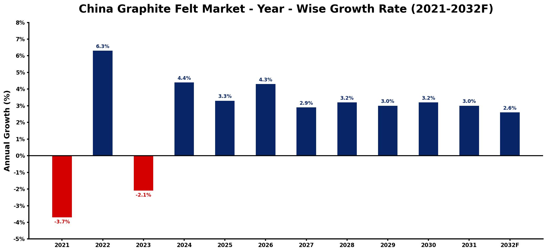 China Graphite Felt Market Year-wise Growth Rate and Key Drivers