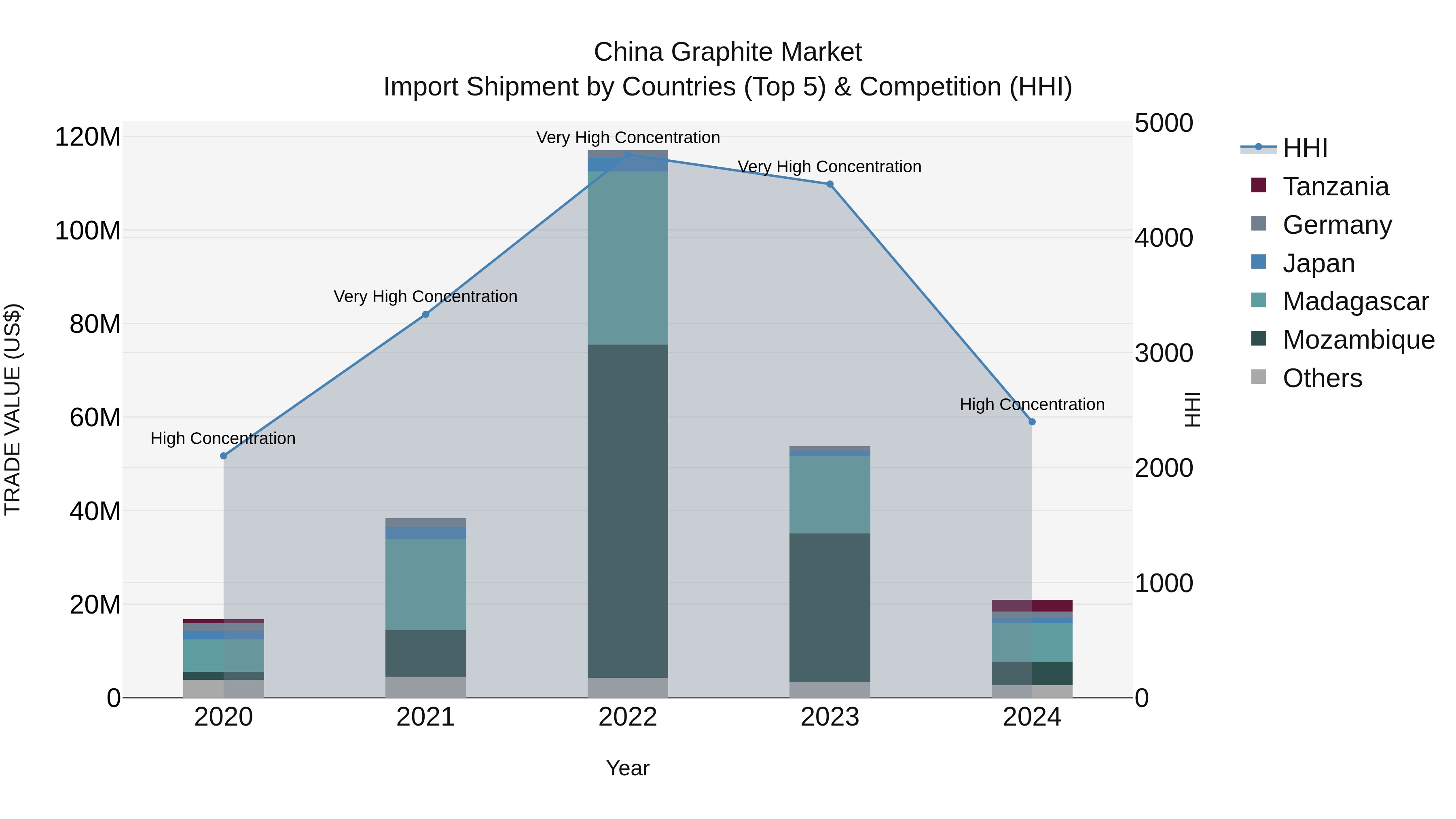China Graphite Market Top 5 Importing Countries and Market Competition (HHI) Analysis