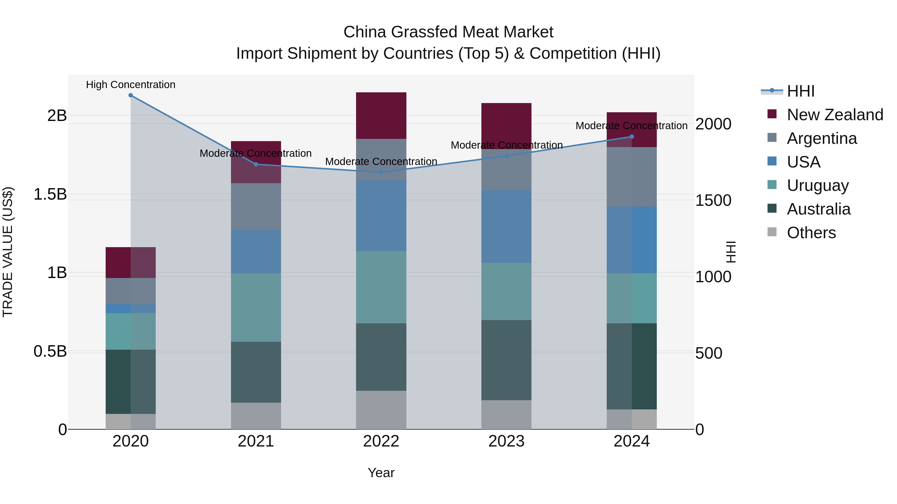 China Grassfed Meat Market Top 5 Importing Countries and Market Competition (HHI) Analysis