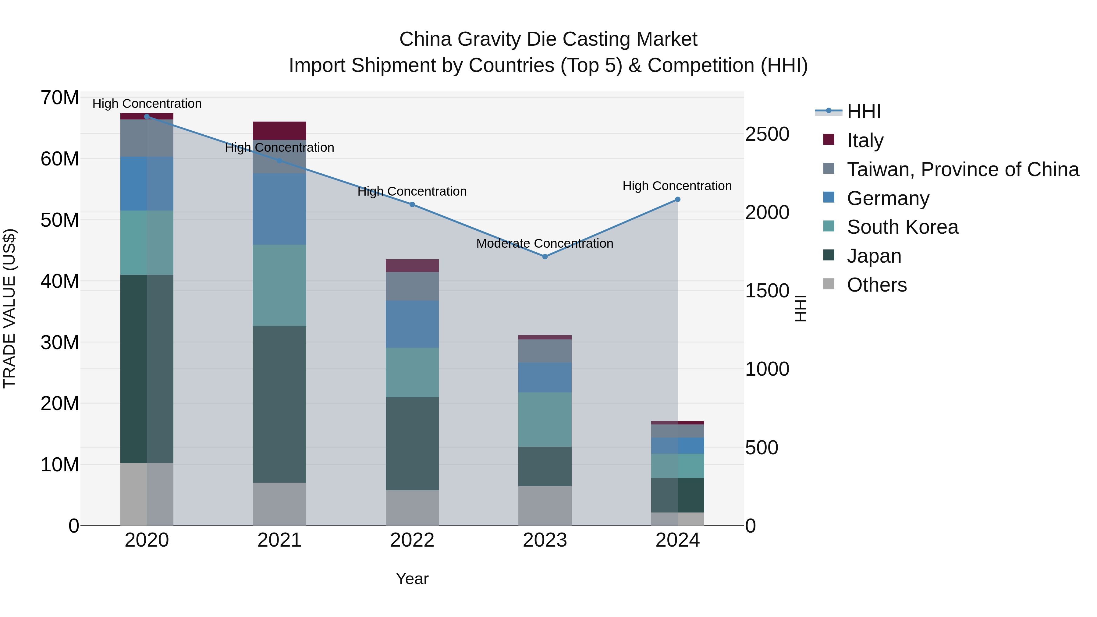 China Gravity Die Casting Market Top 5 Importing Countries and Market Competition (HHI) Analysis
